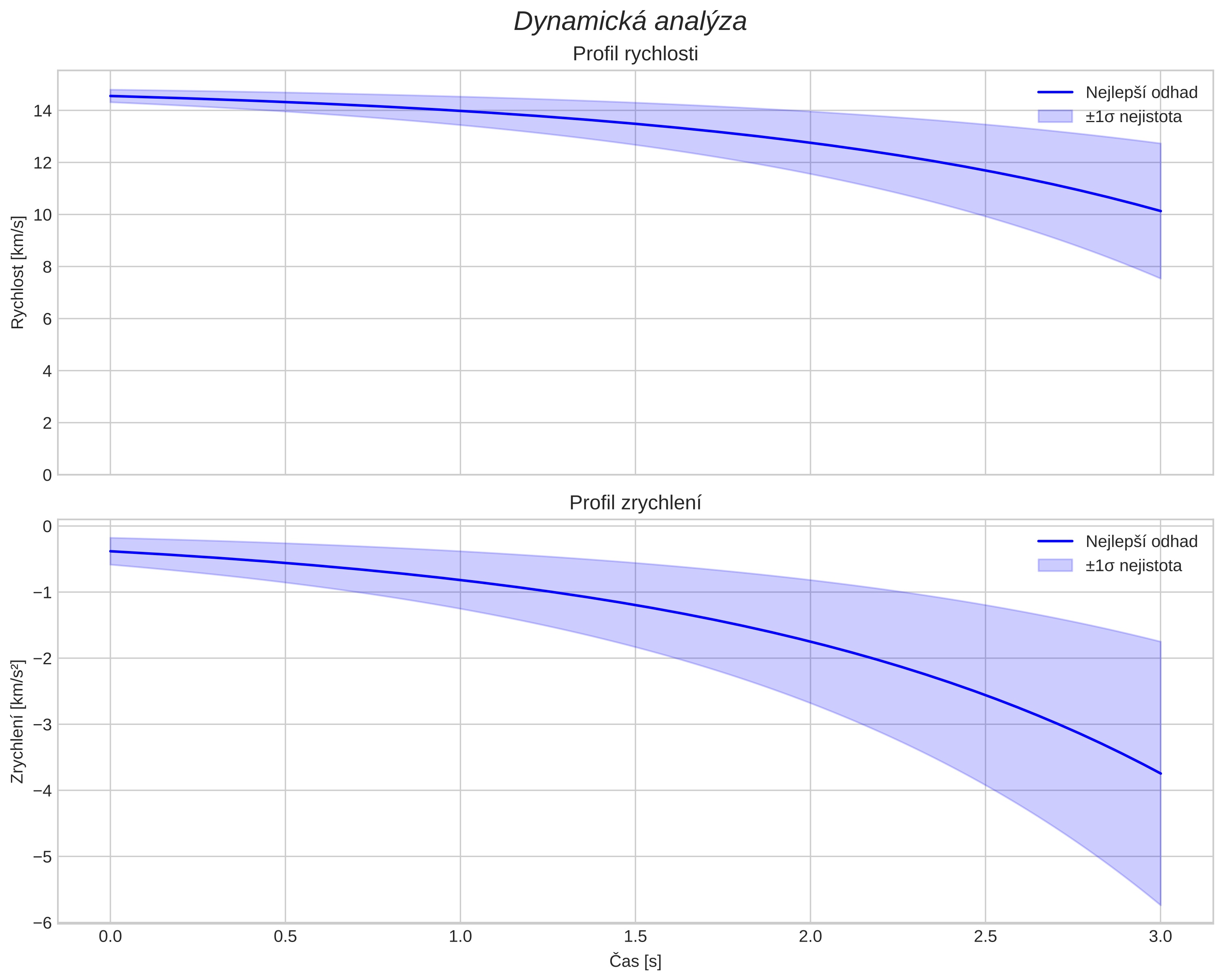 speed and acceleration