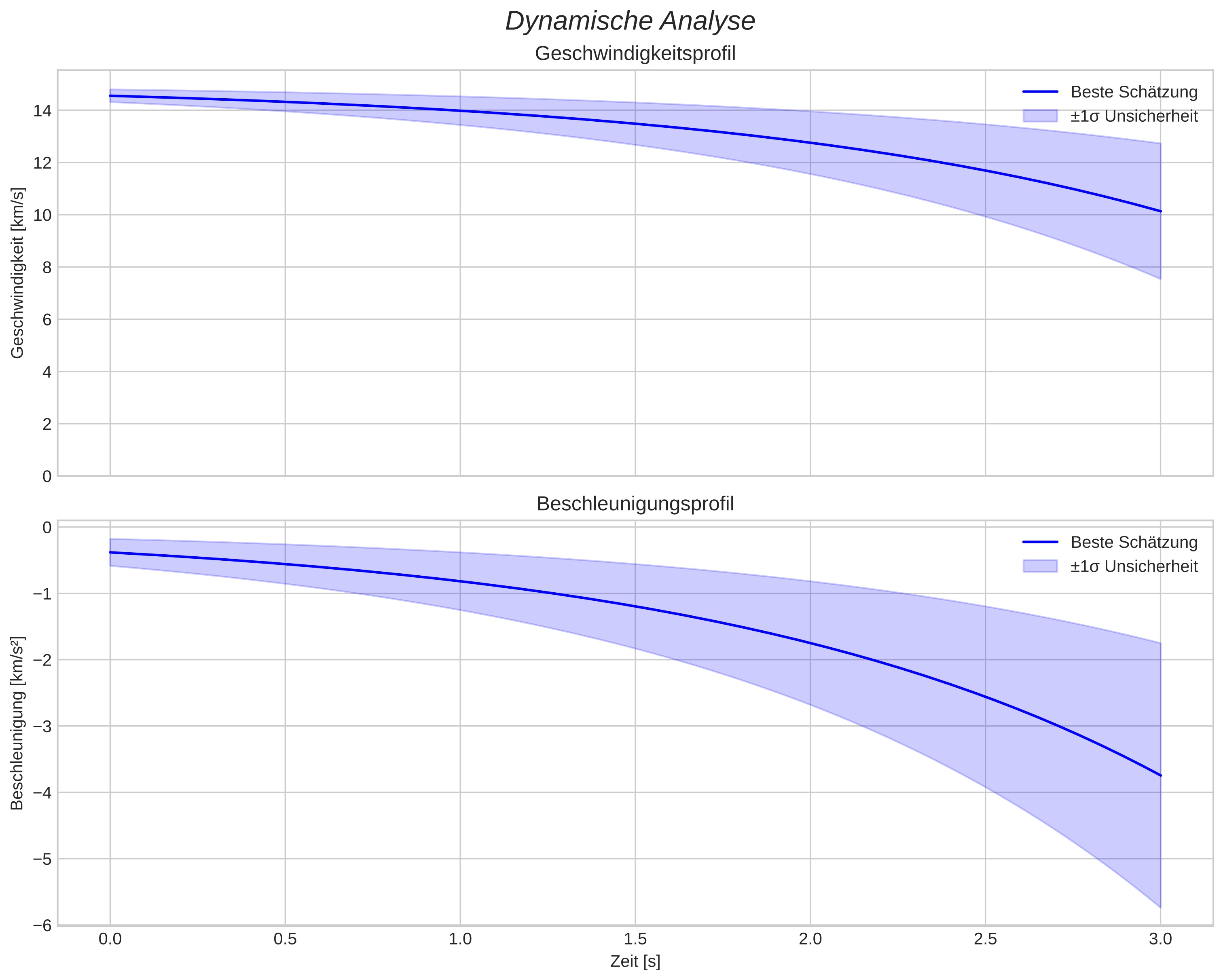speed and acceleration