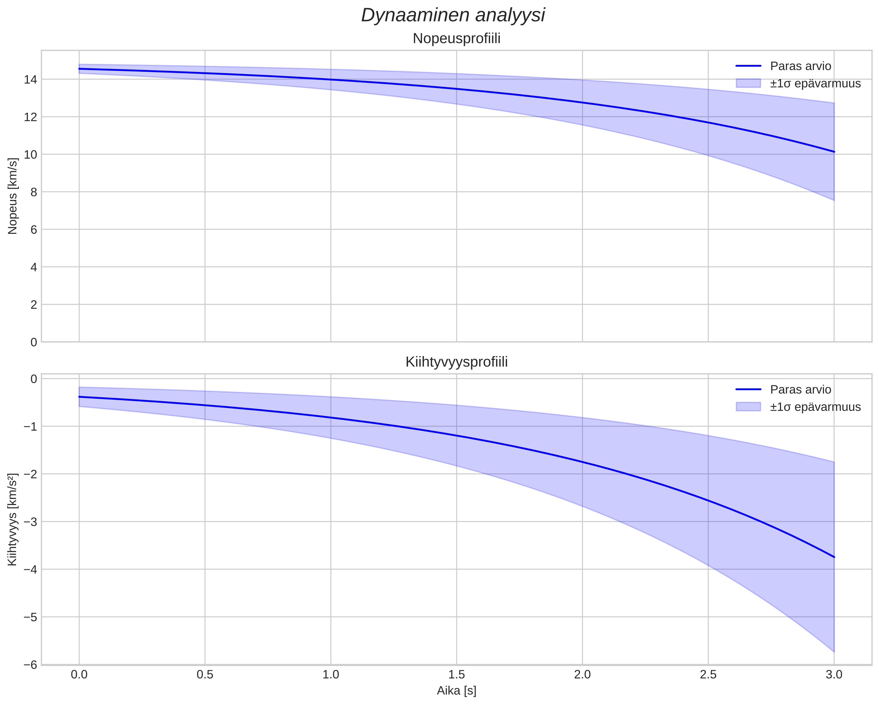 speed and acceleration