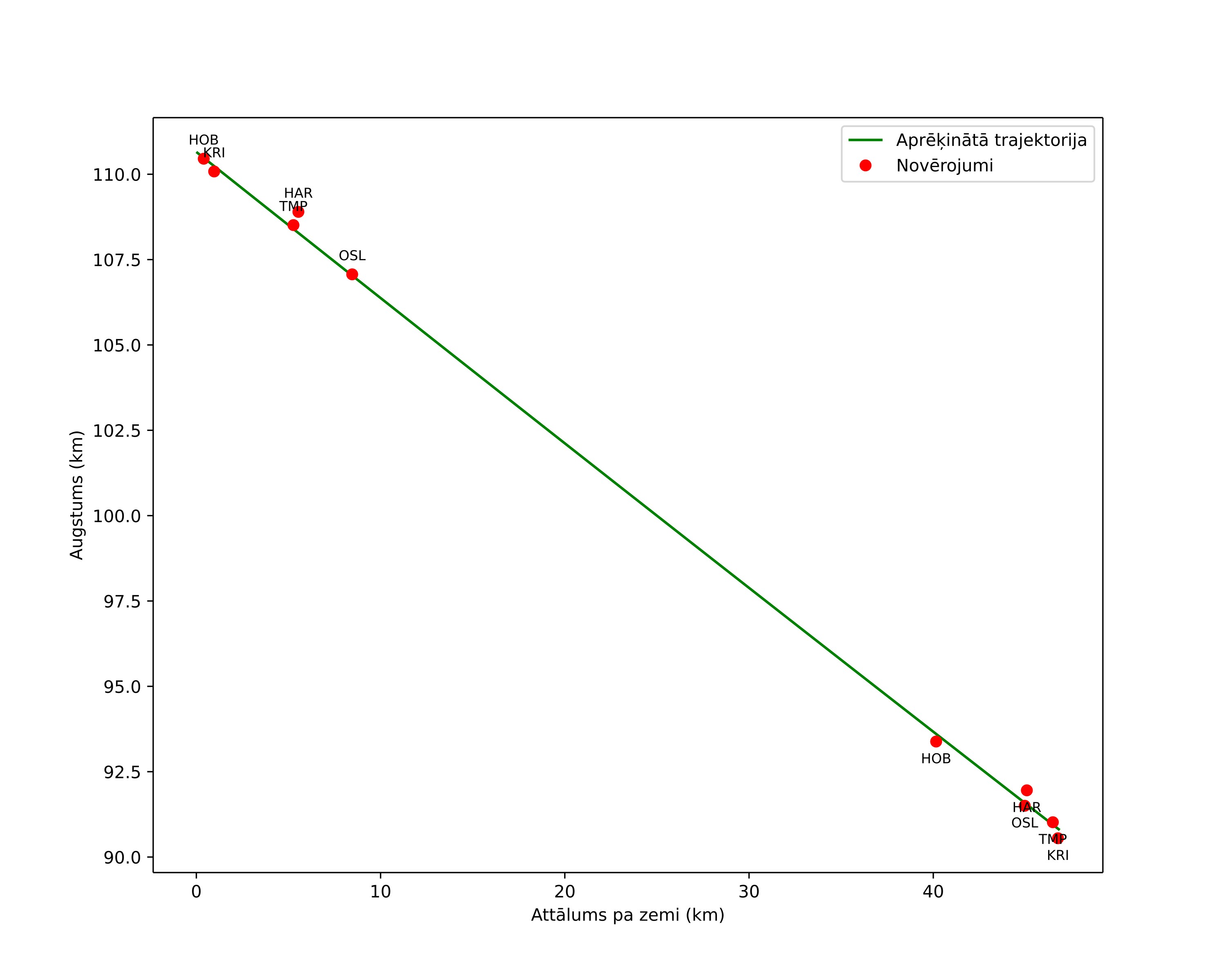 height profile