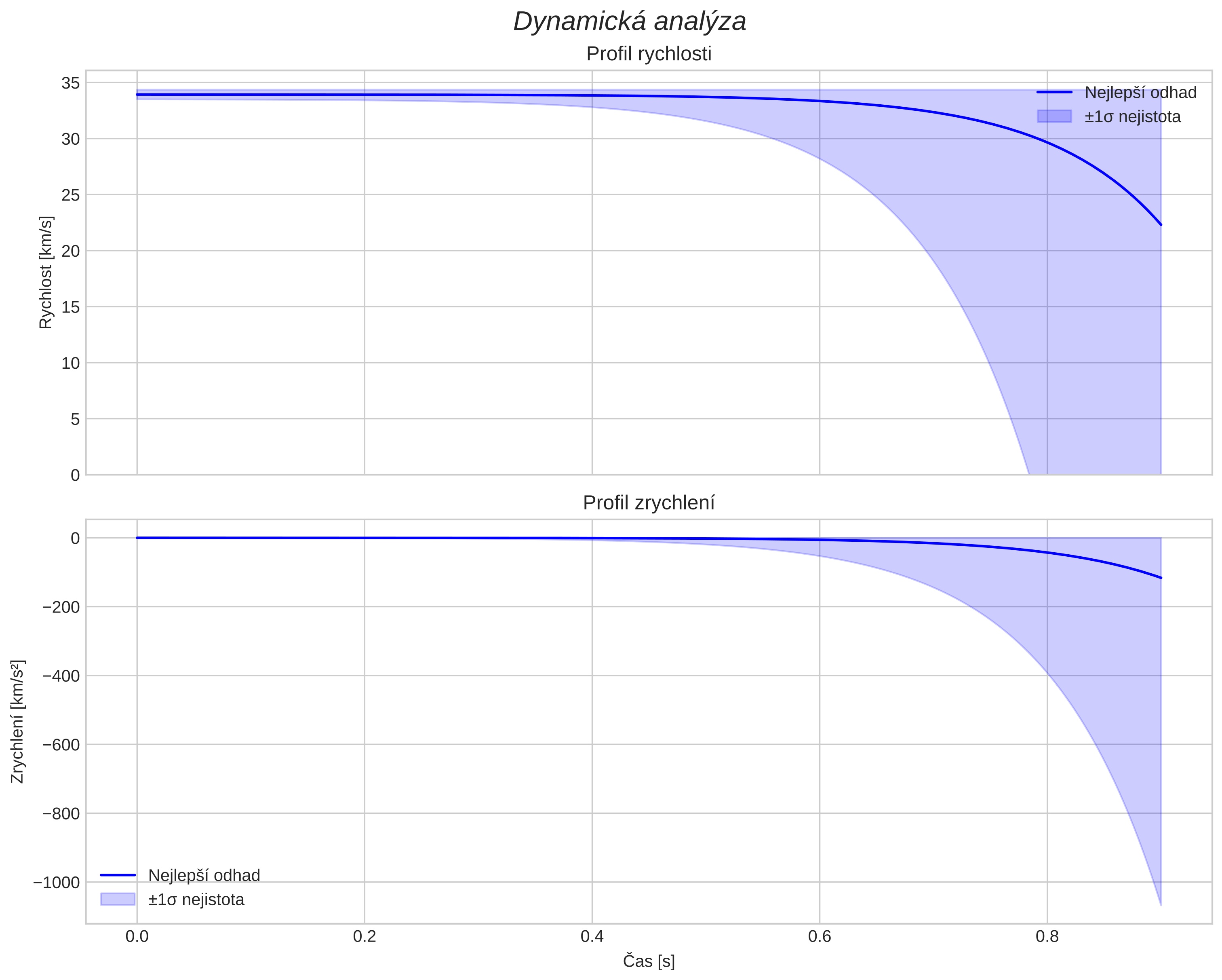 speed and acceleration