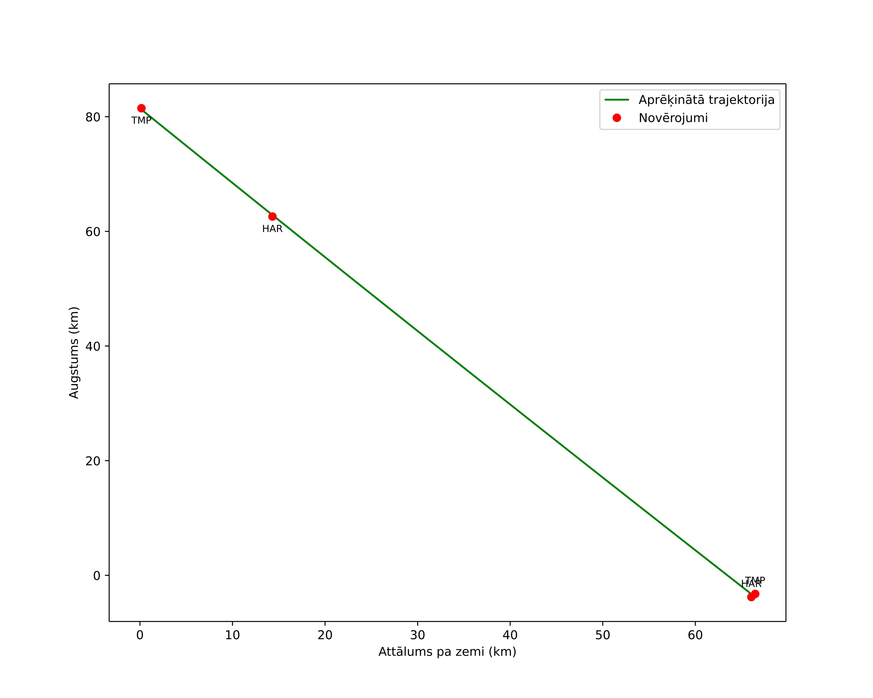 height profile