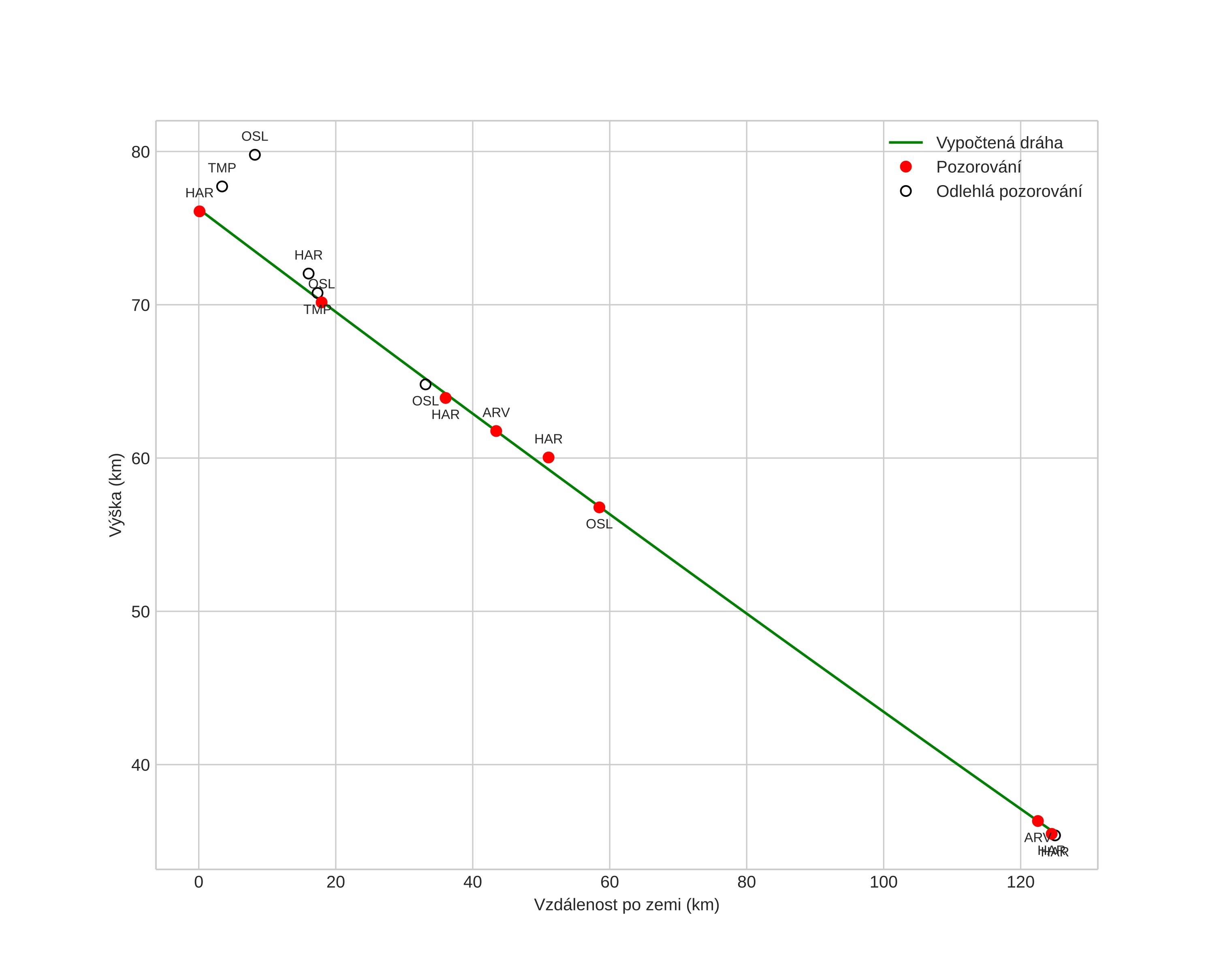 height profile