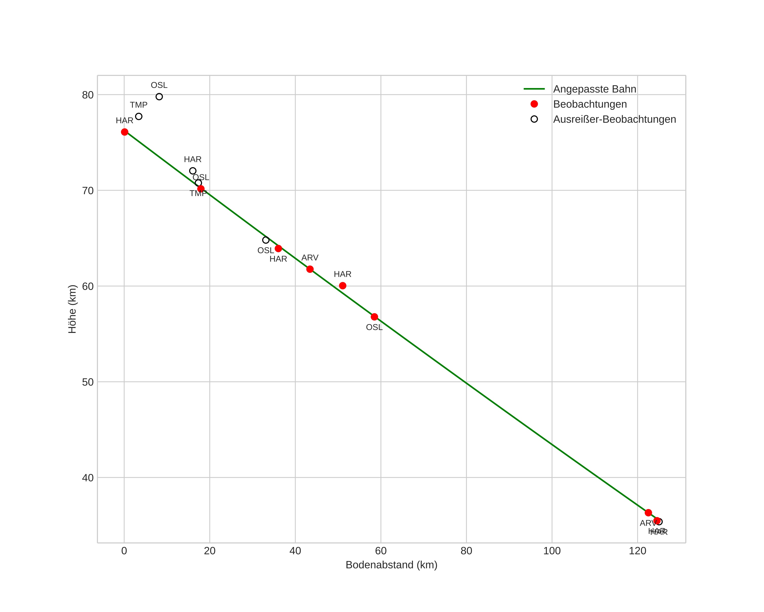 height profile