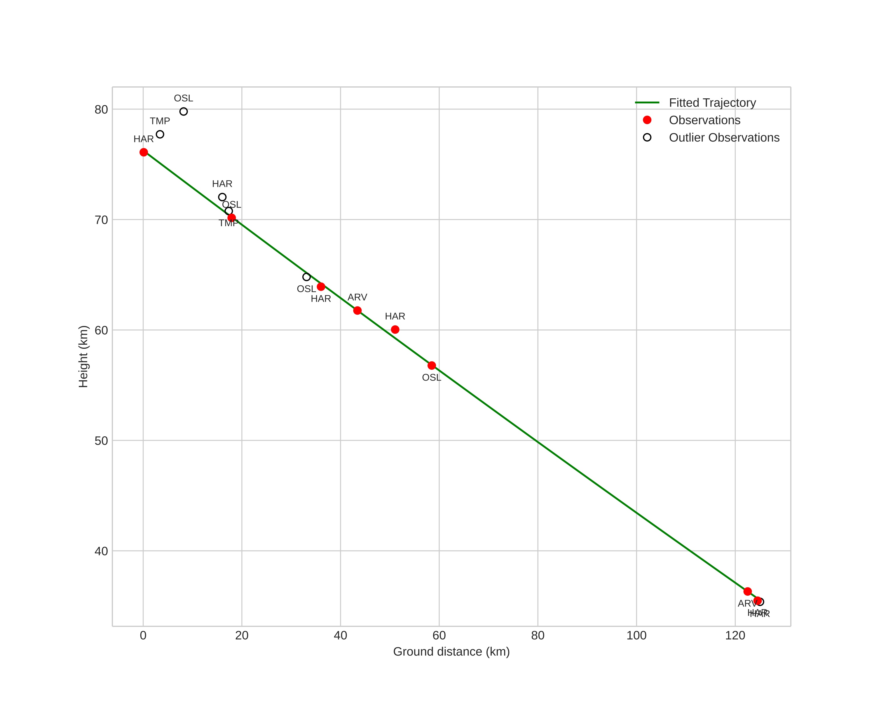 height profile