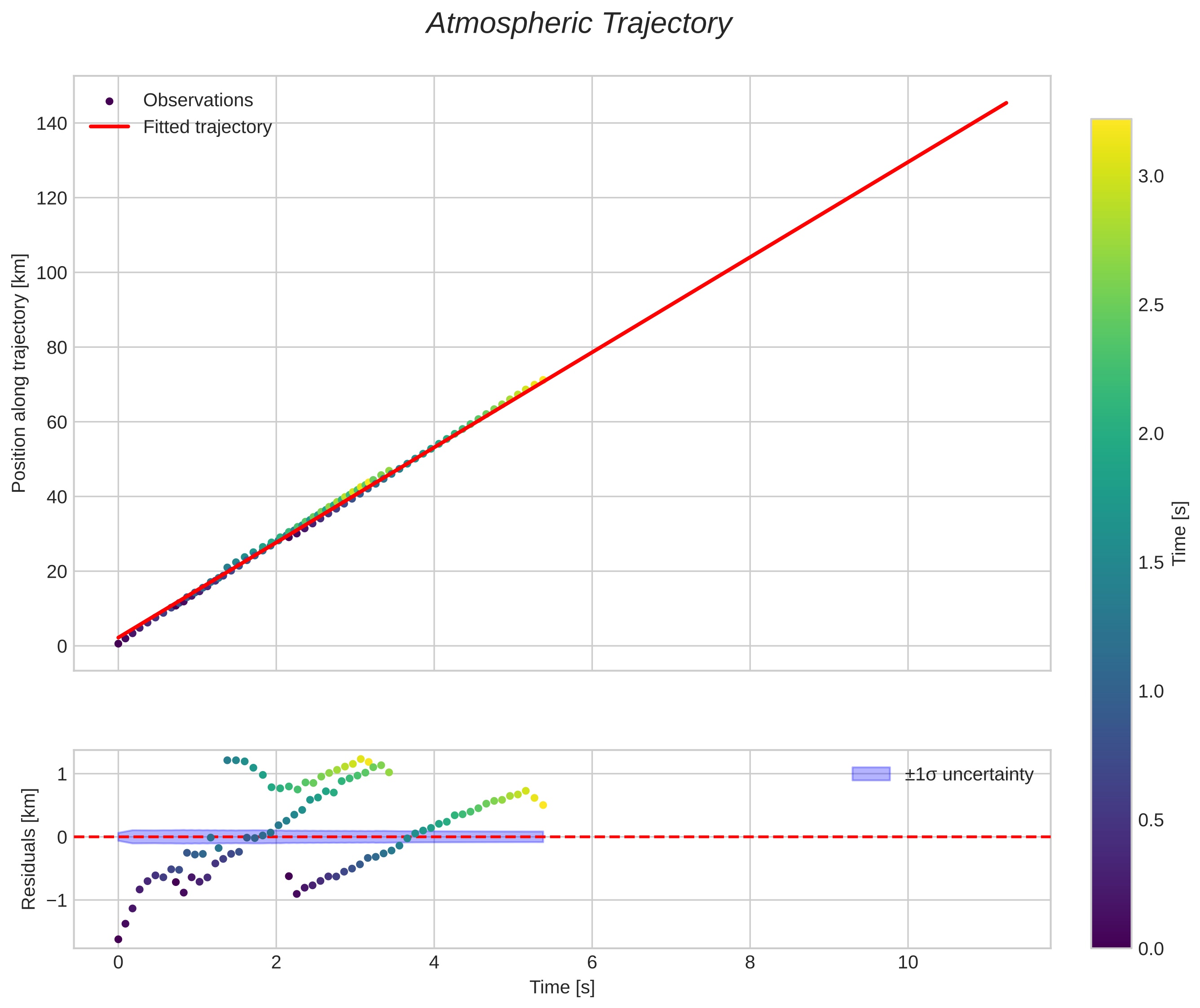position vs time