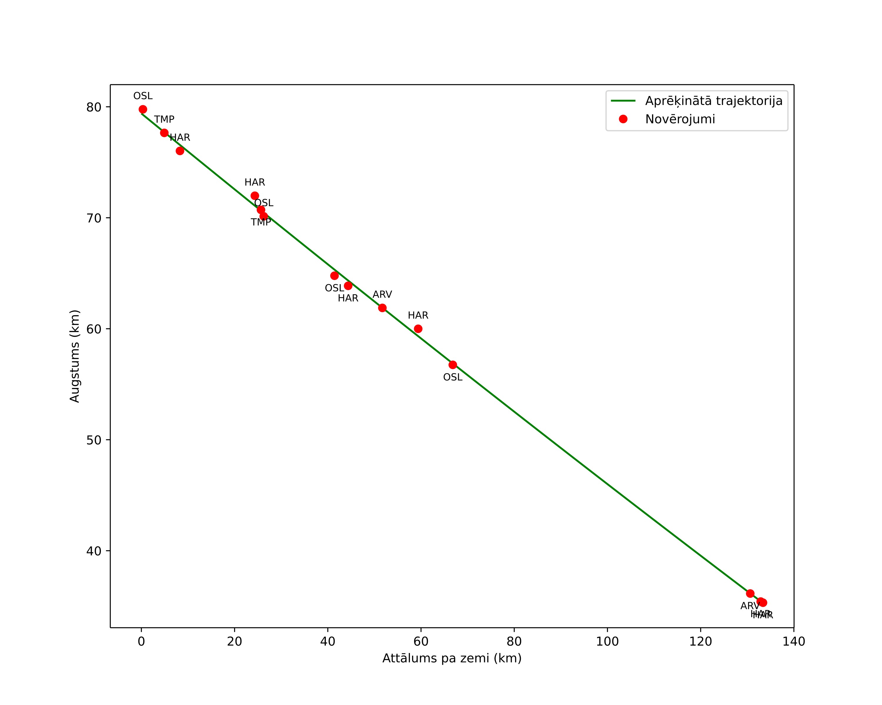 height profile