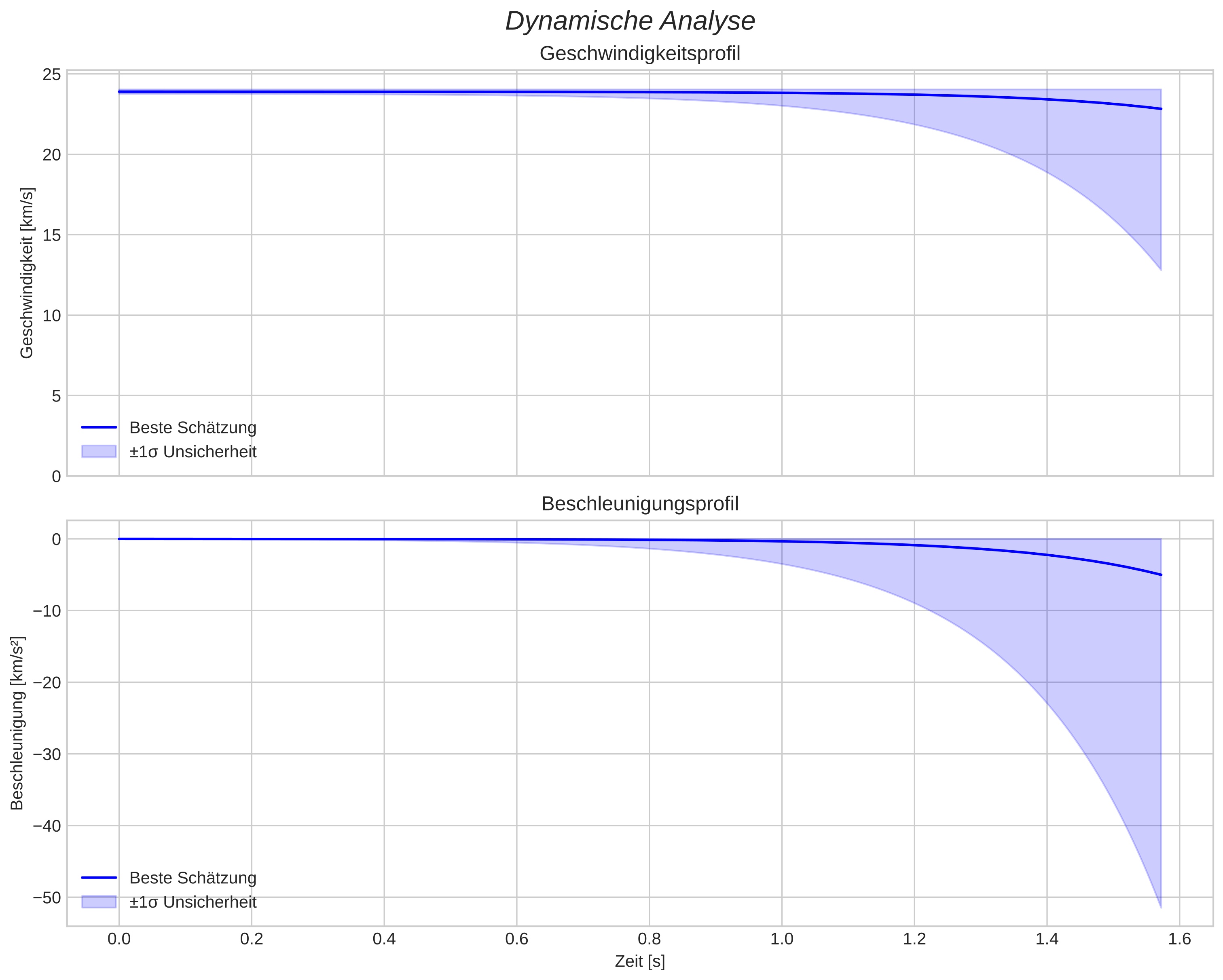 speed and acceleration