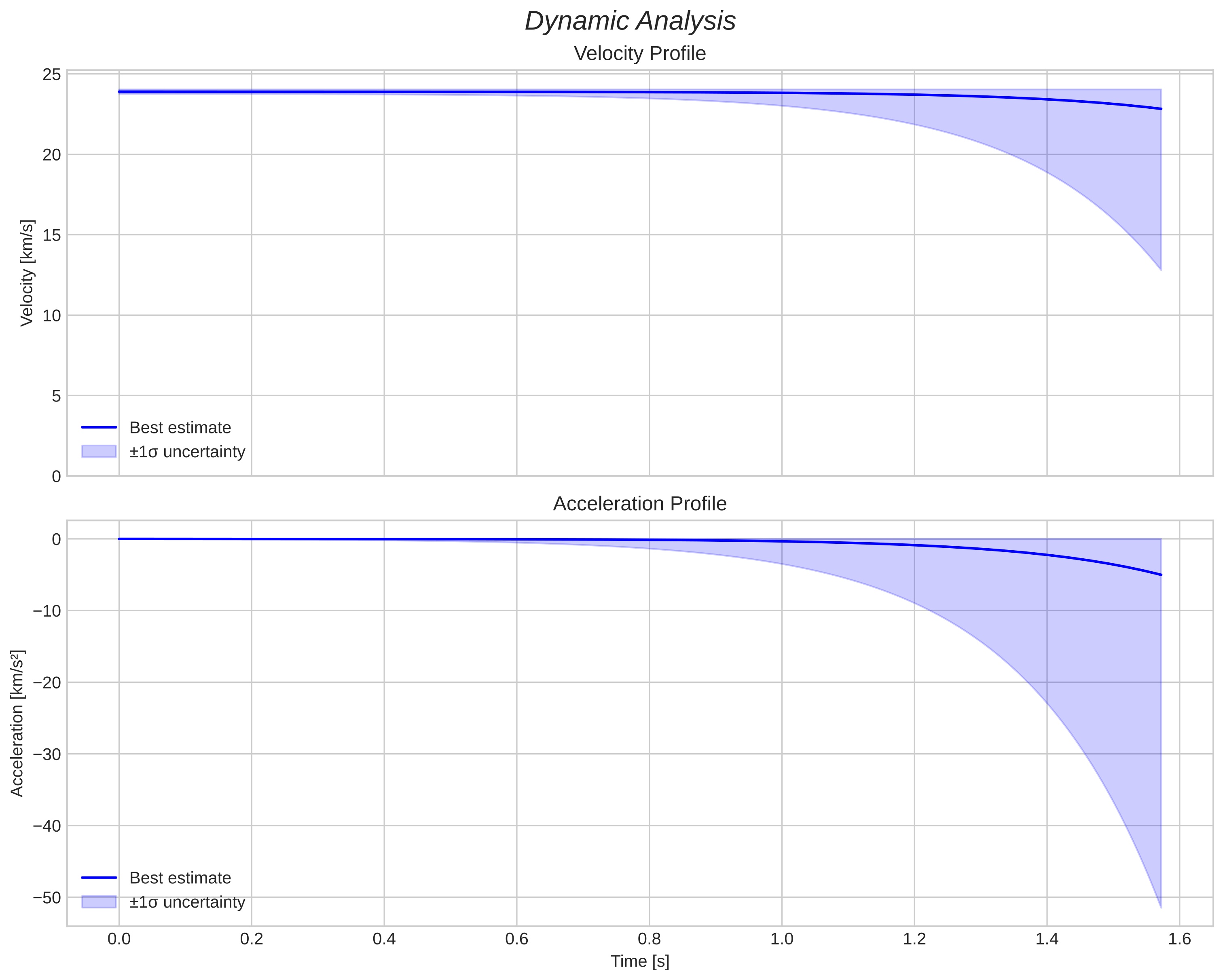 speed and acceleration