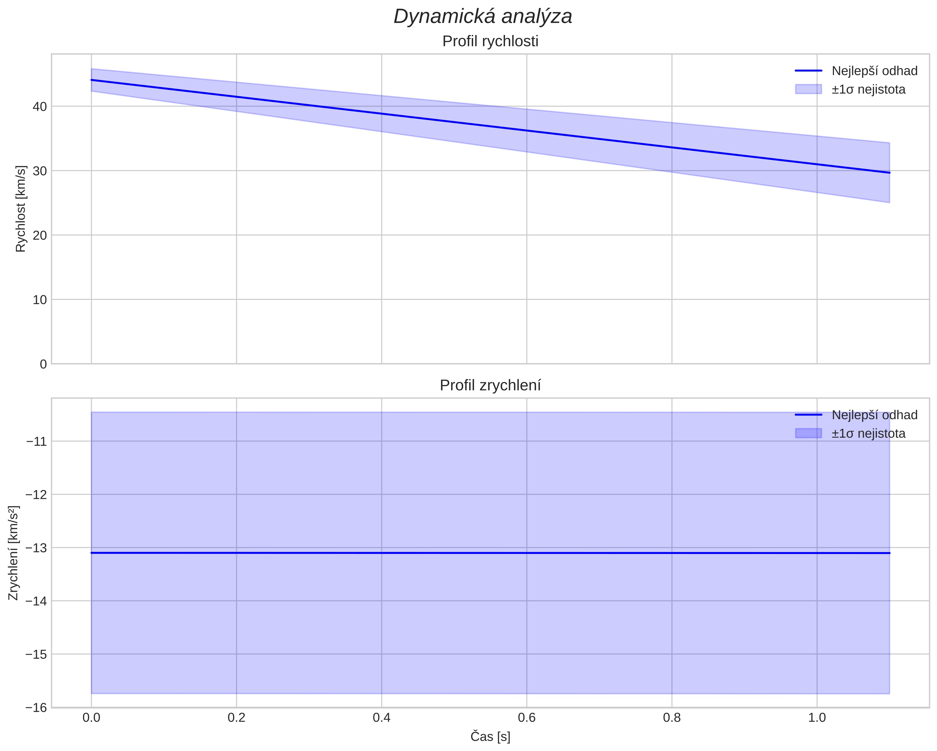 speed and acceleration