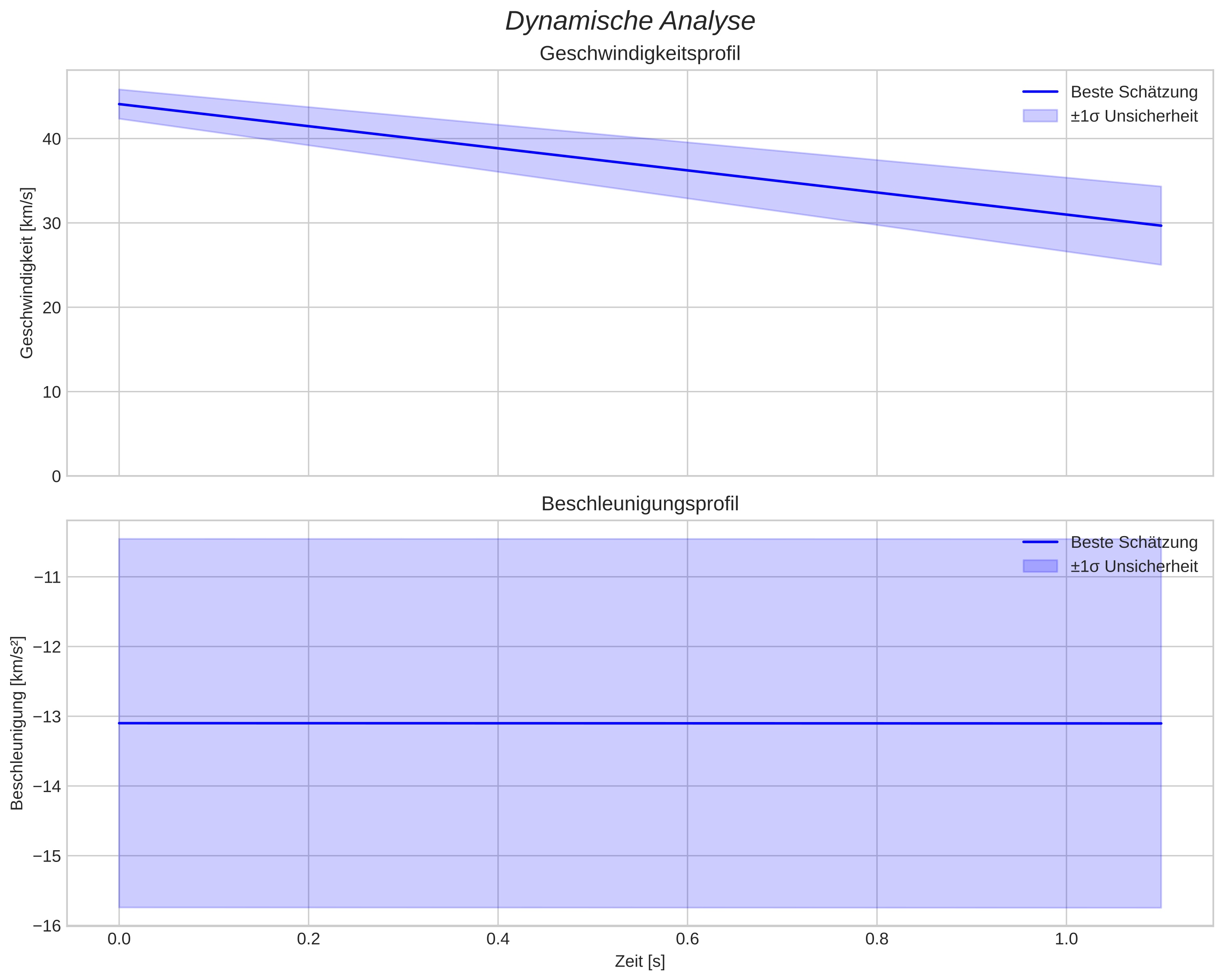 speed and acceleration