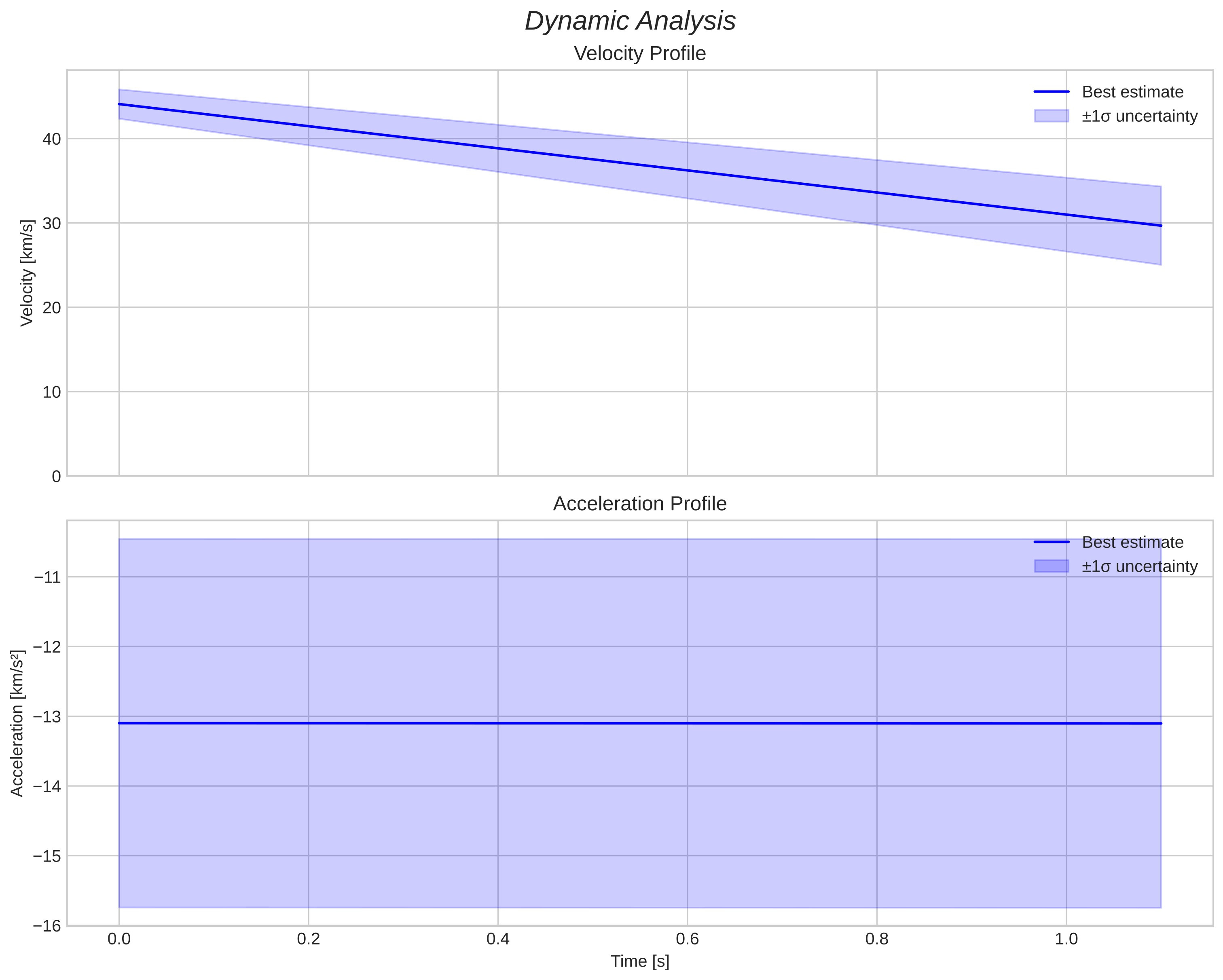 speed and acceleration