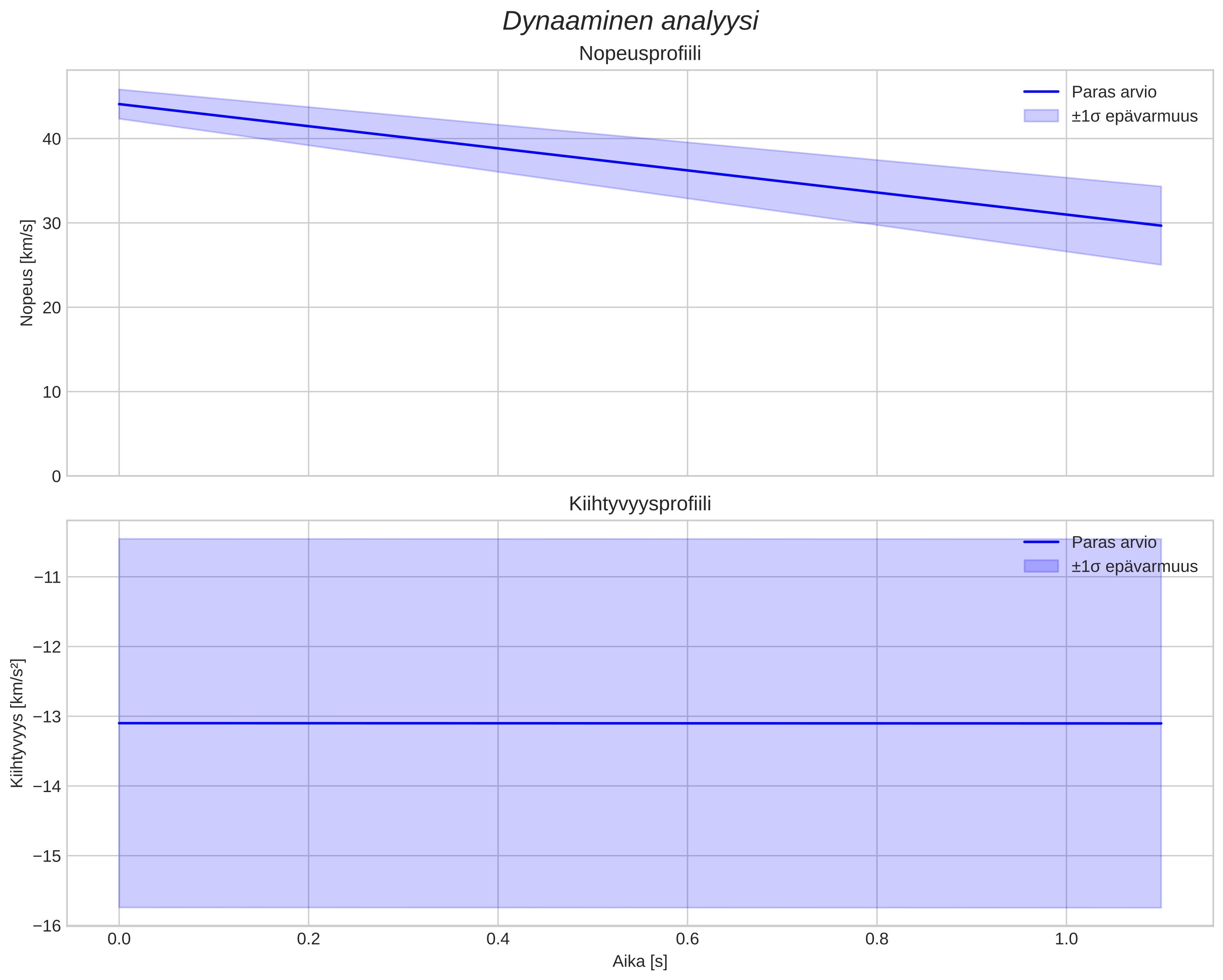 speed and acceleration