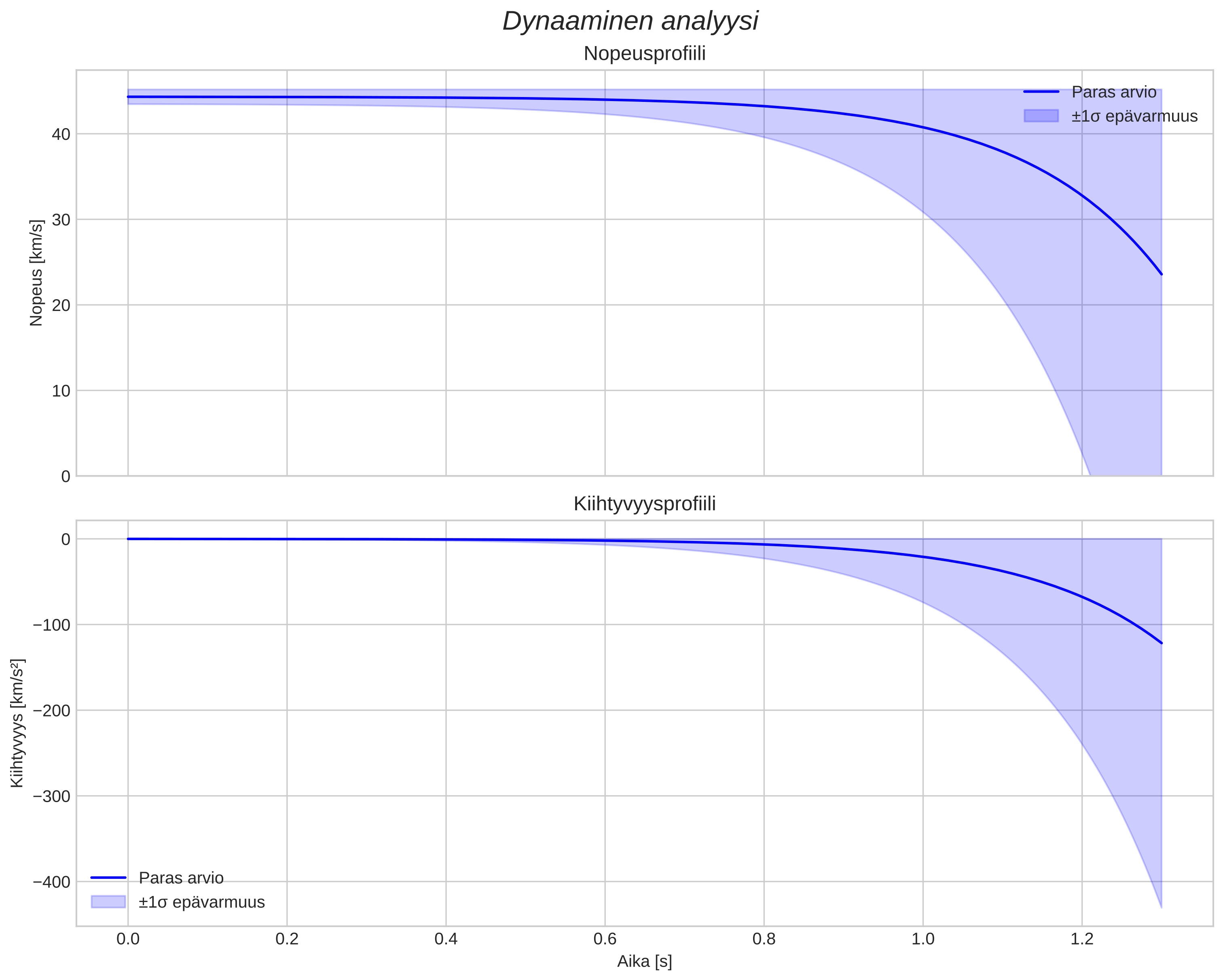 speed and acceleration