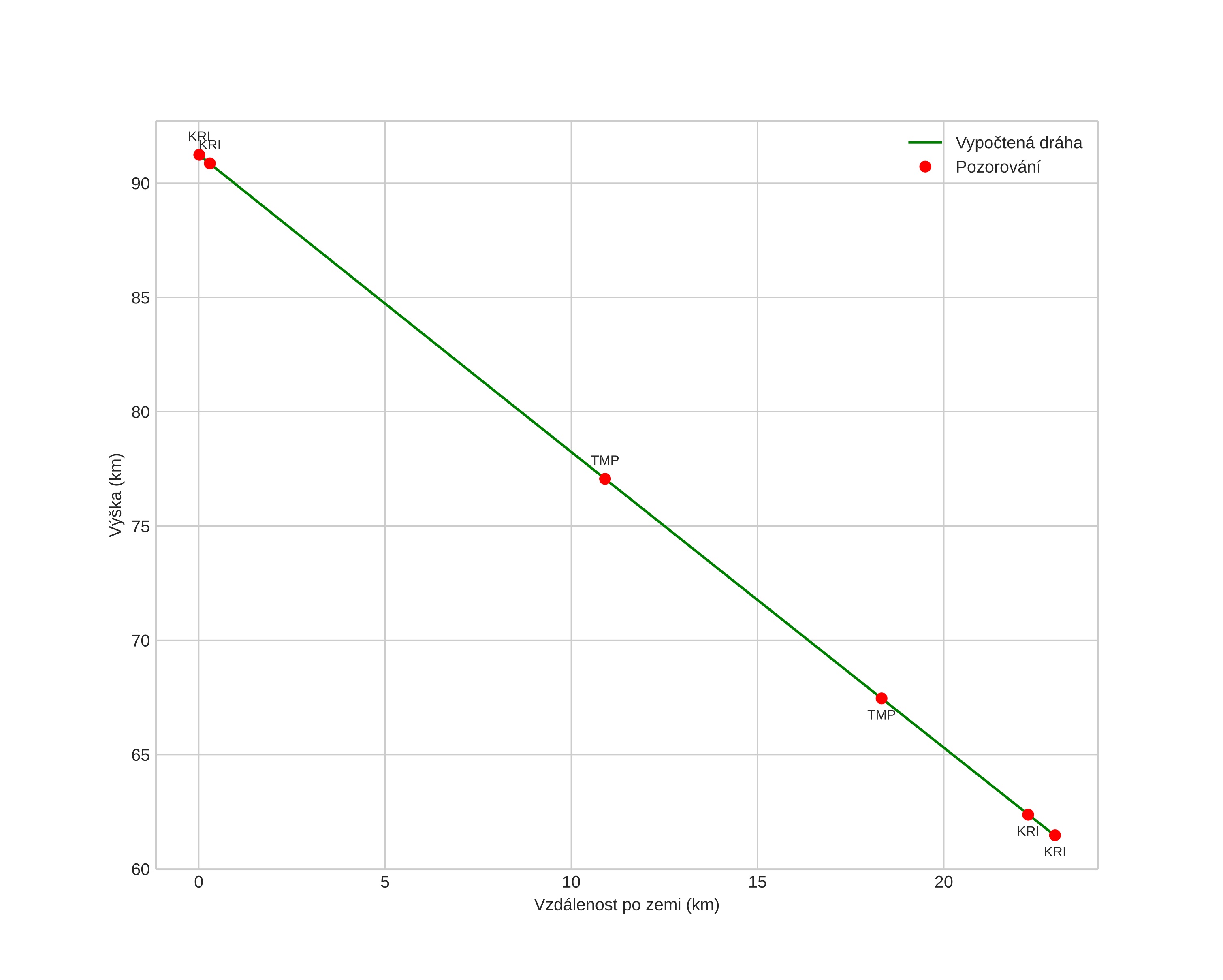 height profile