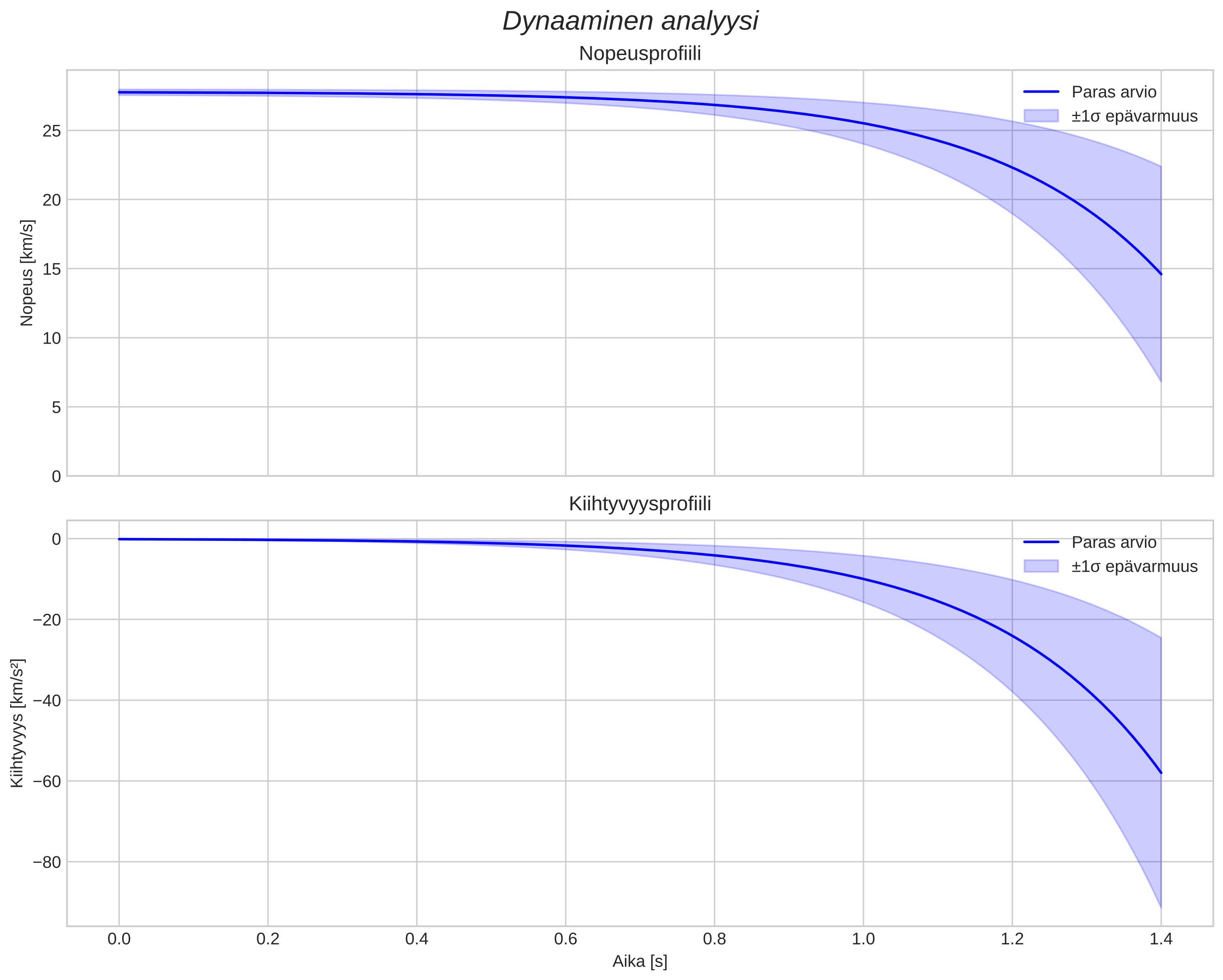 speed and acceleration