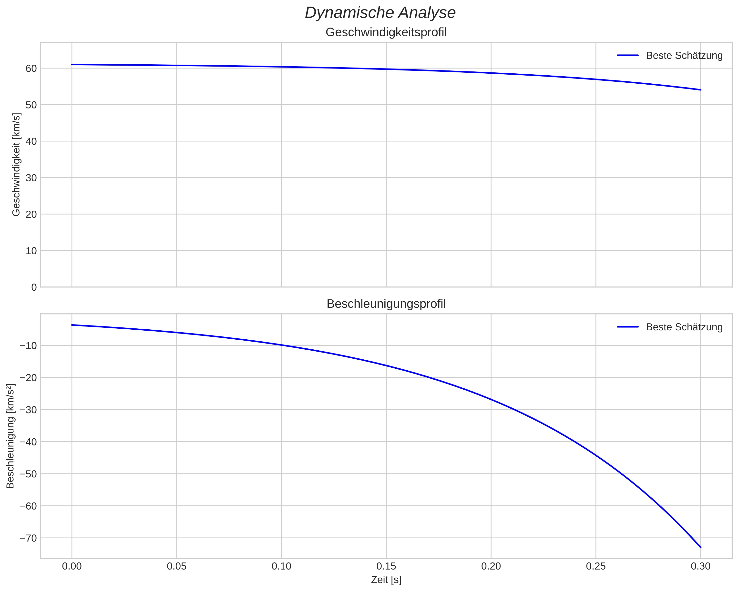 speed and acceleration