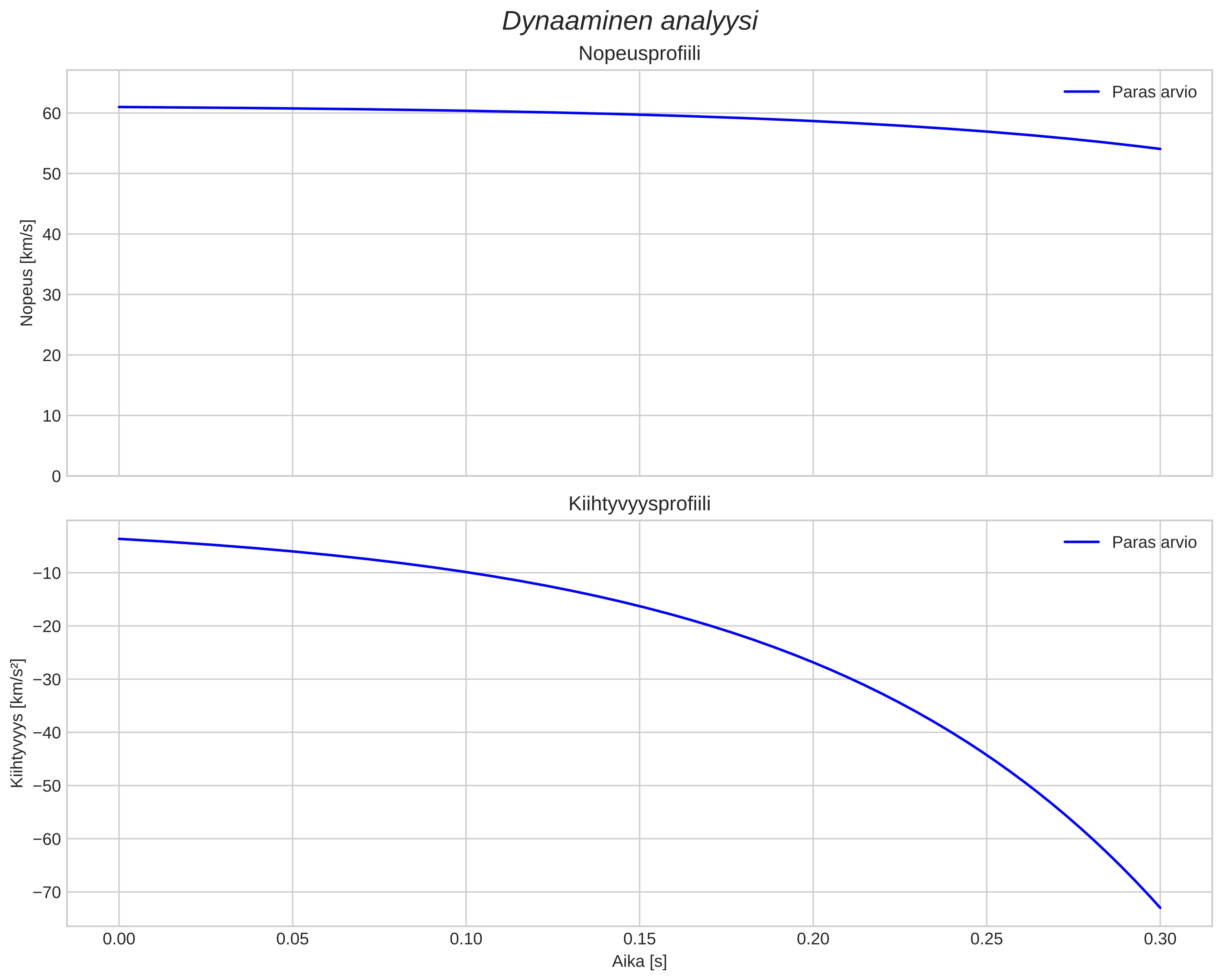 speed and acceleration