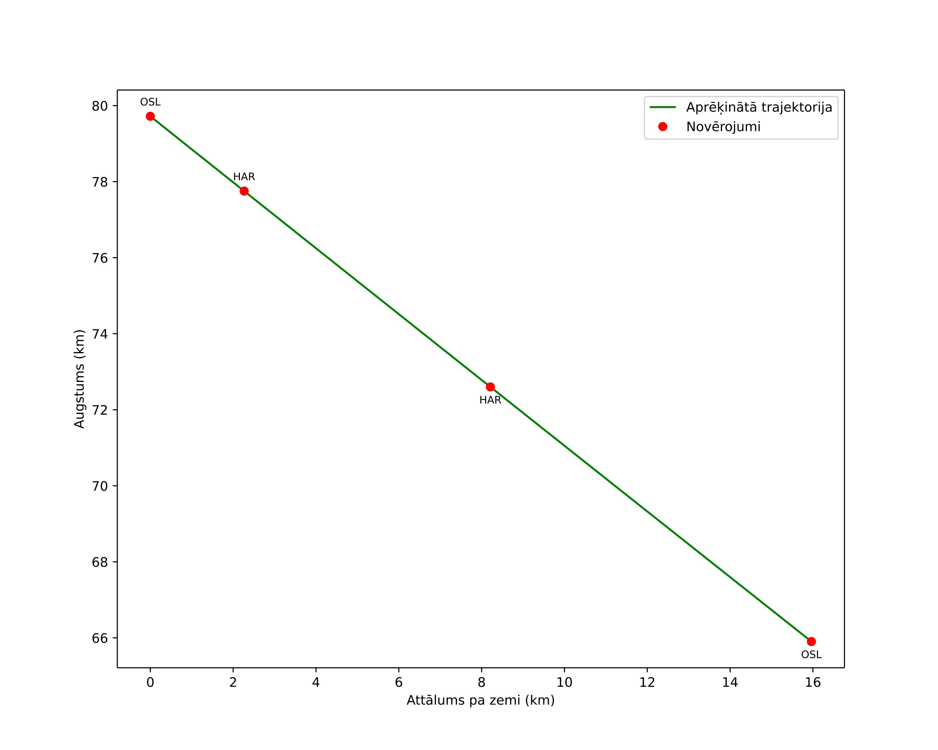 height profile