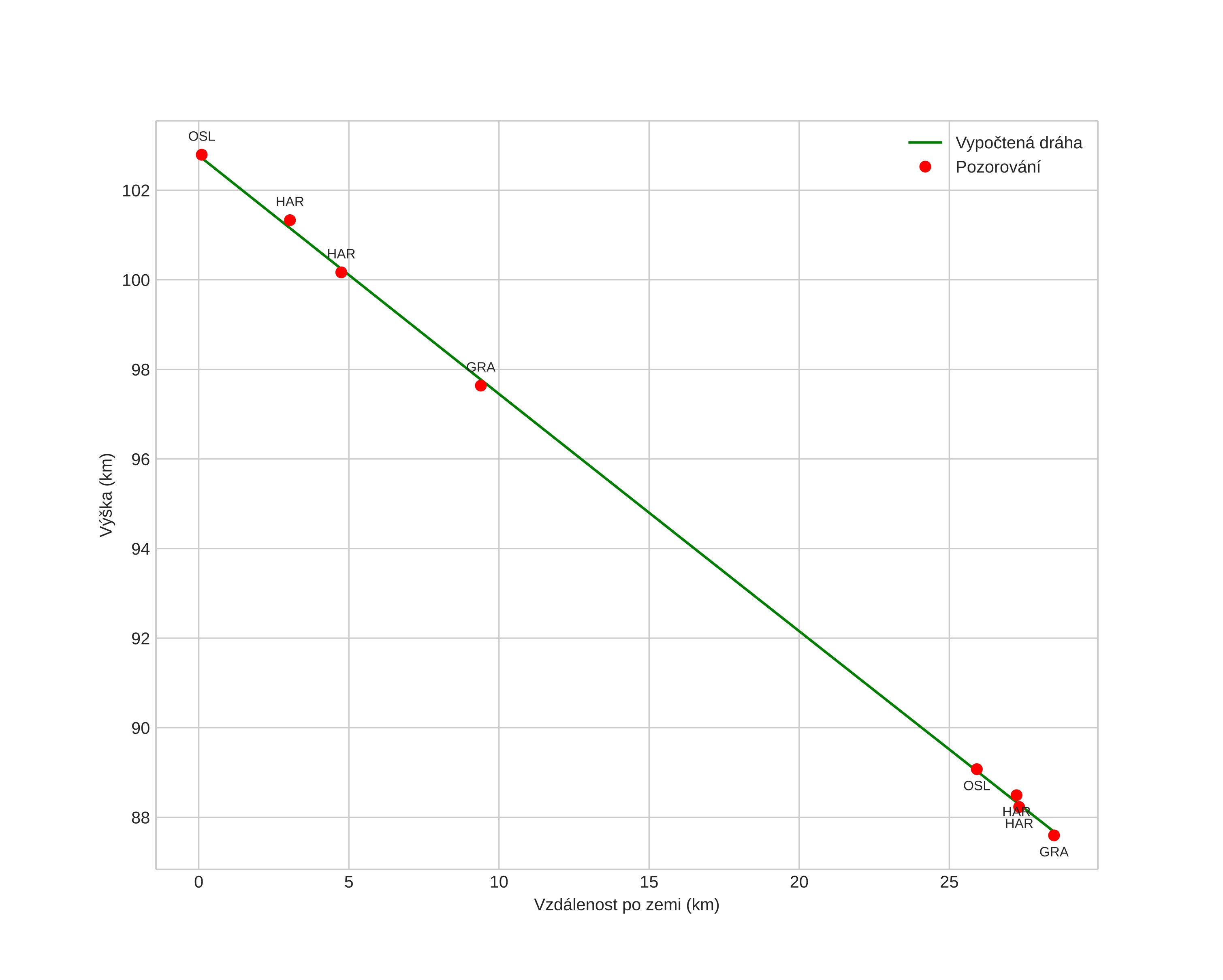 height profile
