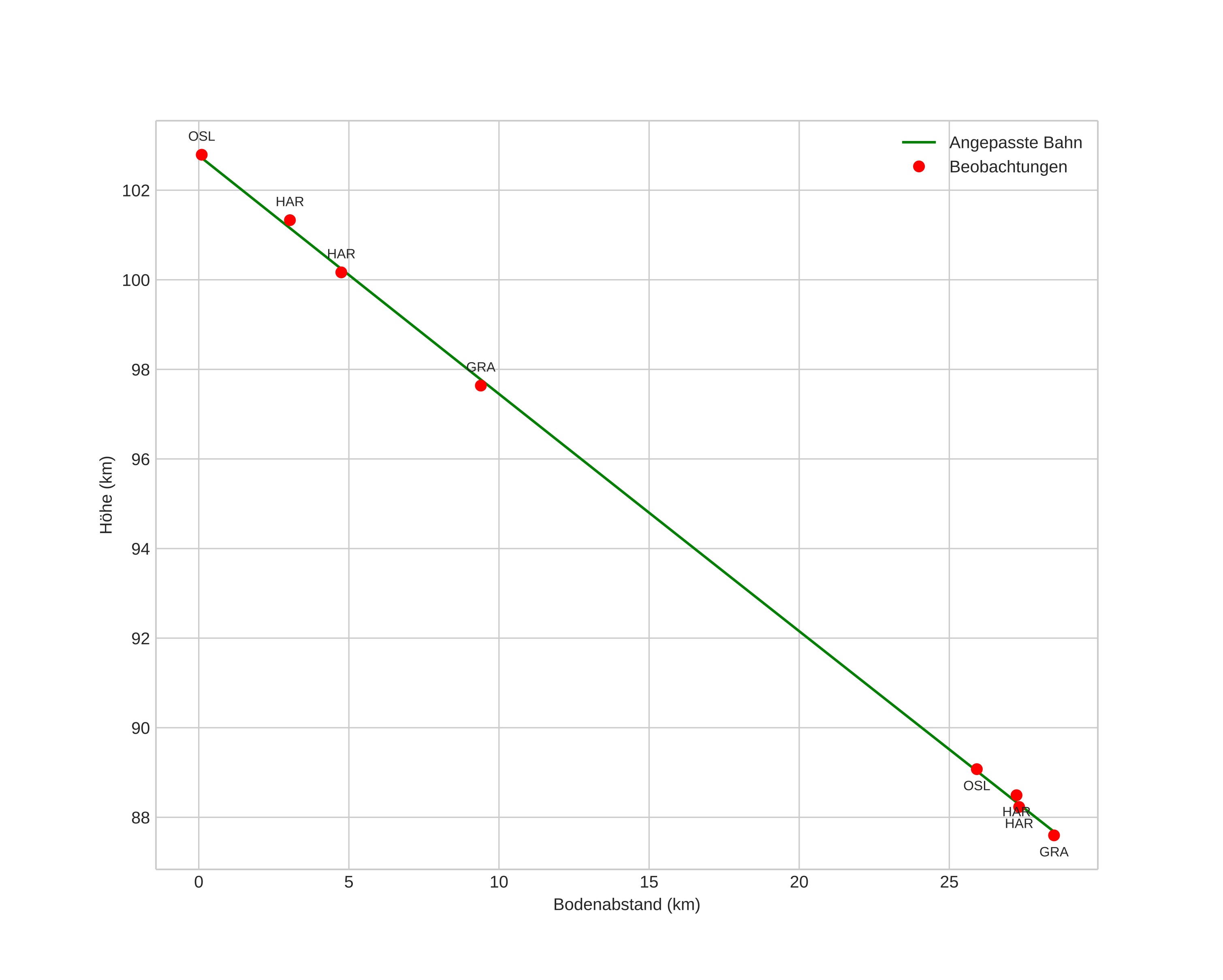 height profile