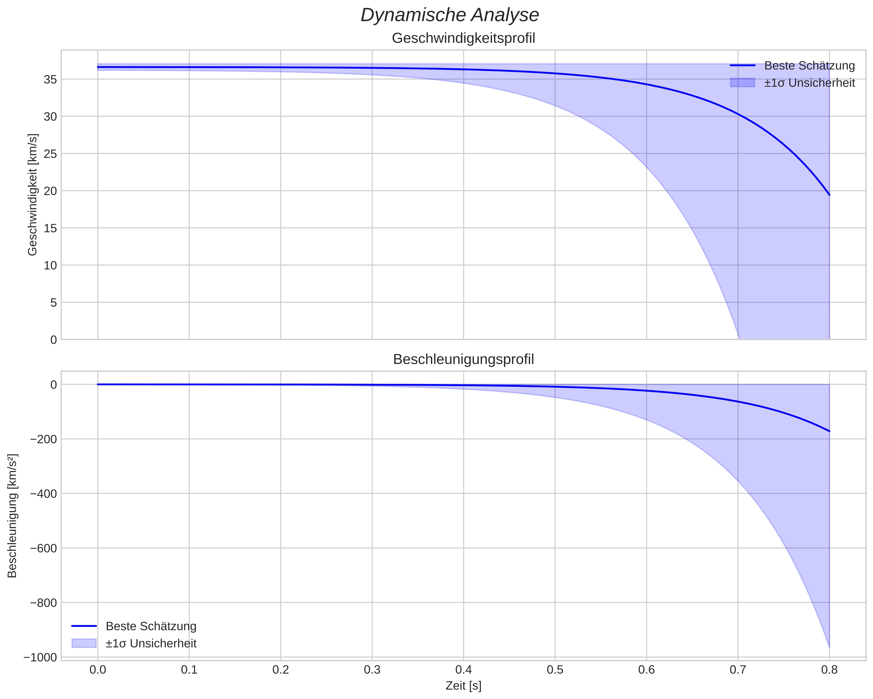speed and acceleration