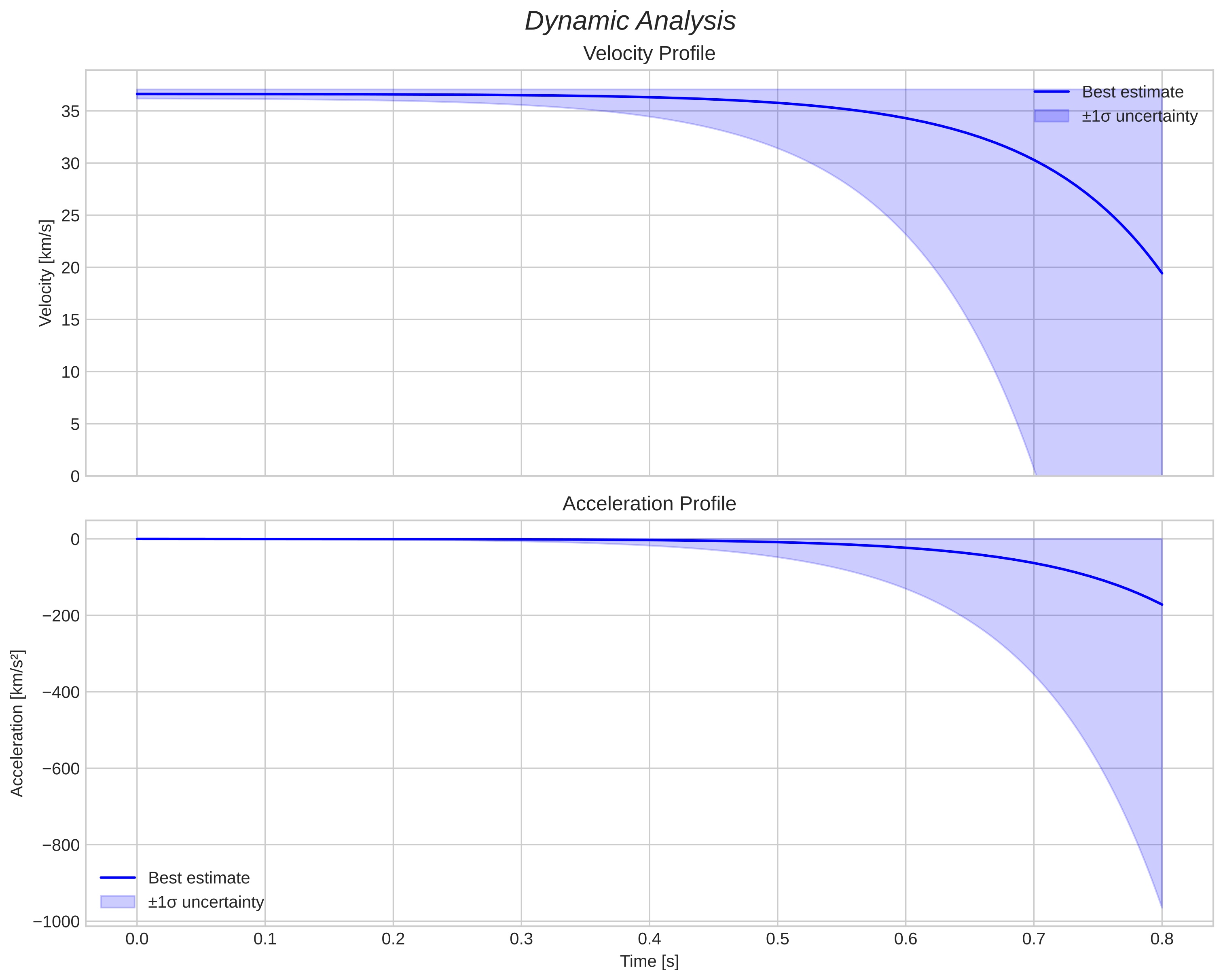 speed and acceleration