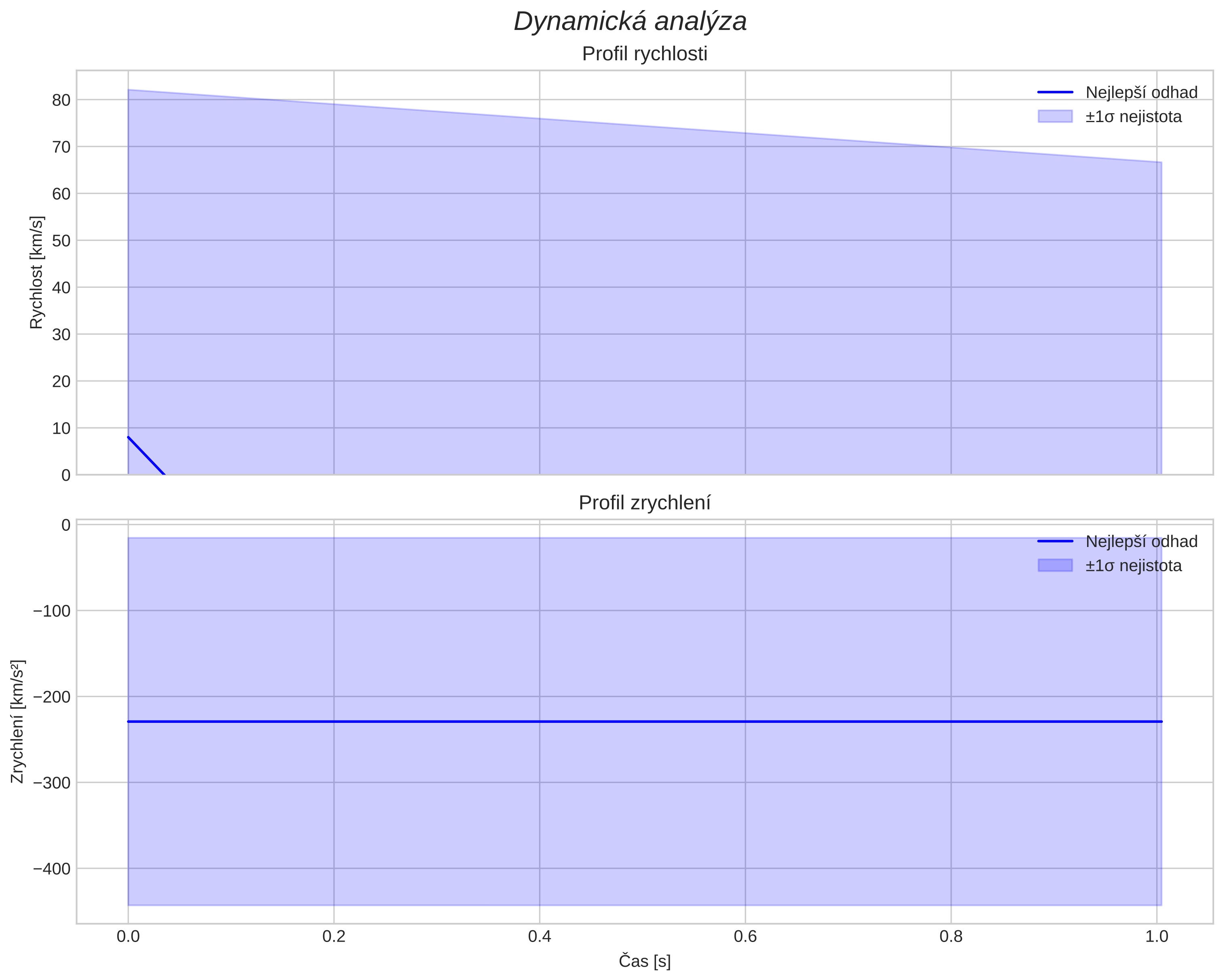 speed and acceleration