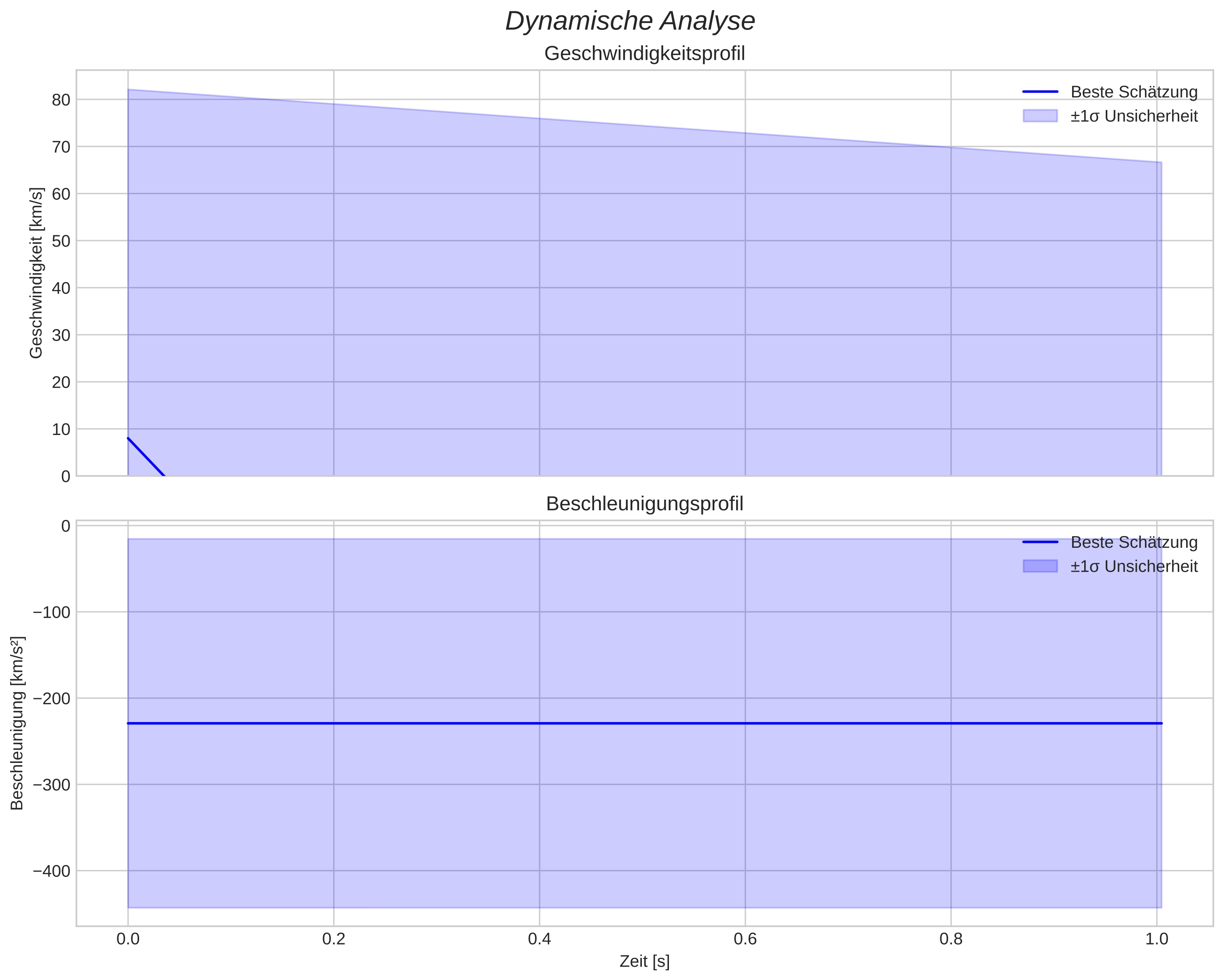 speed and acceleration