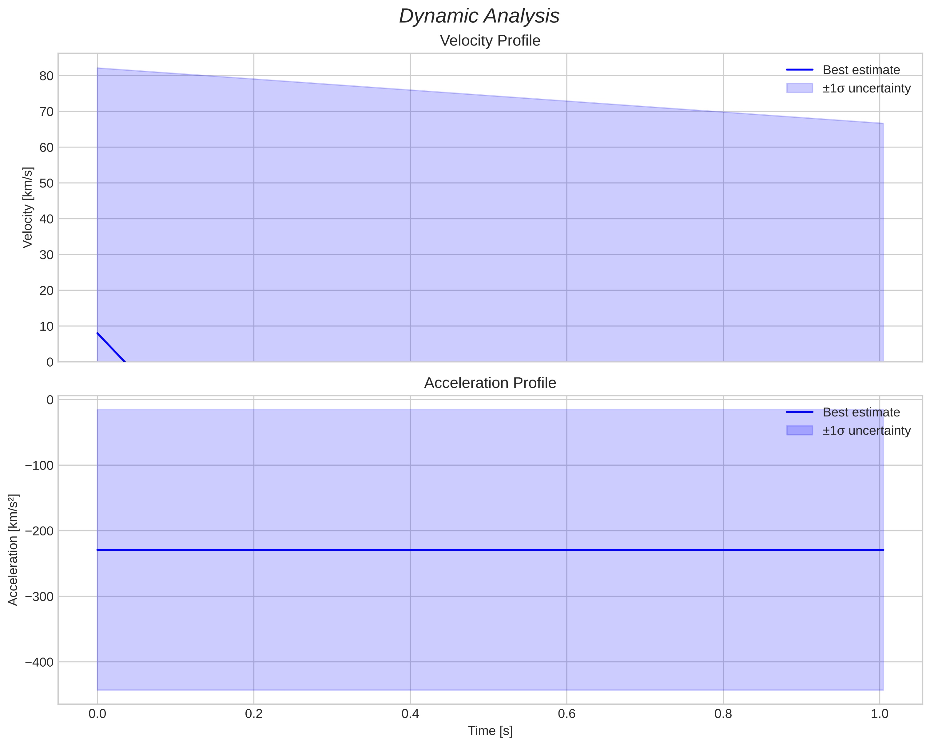 speed and acceleration