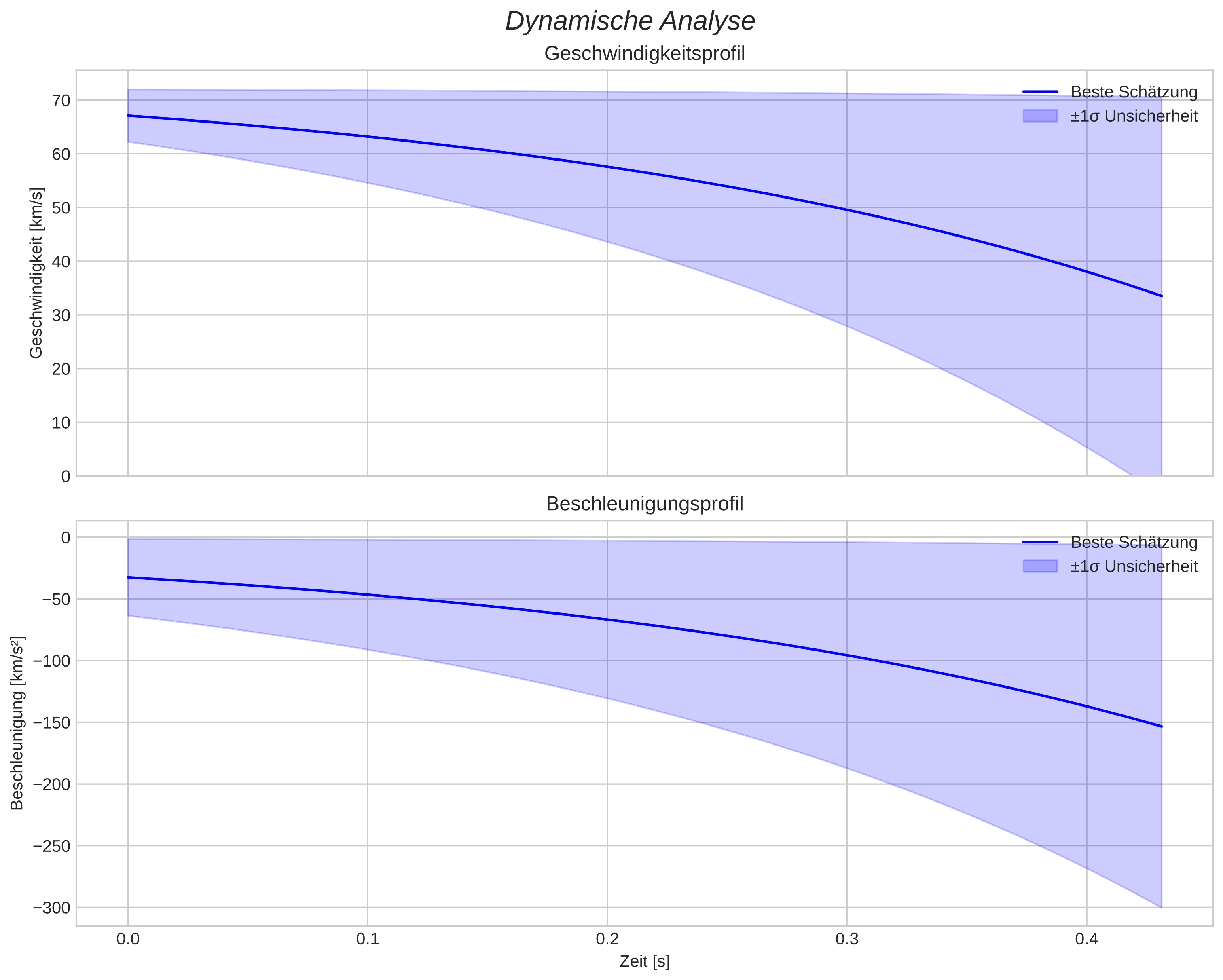 speed and acceleration