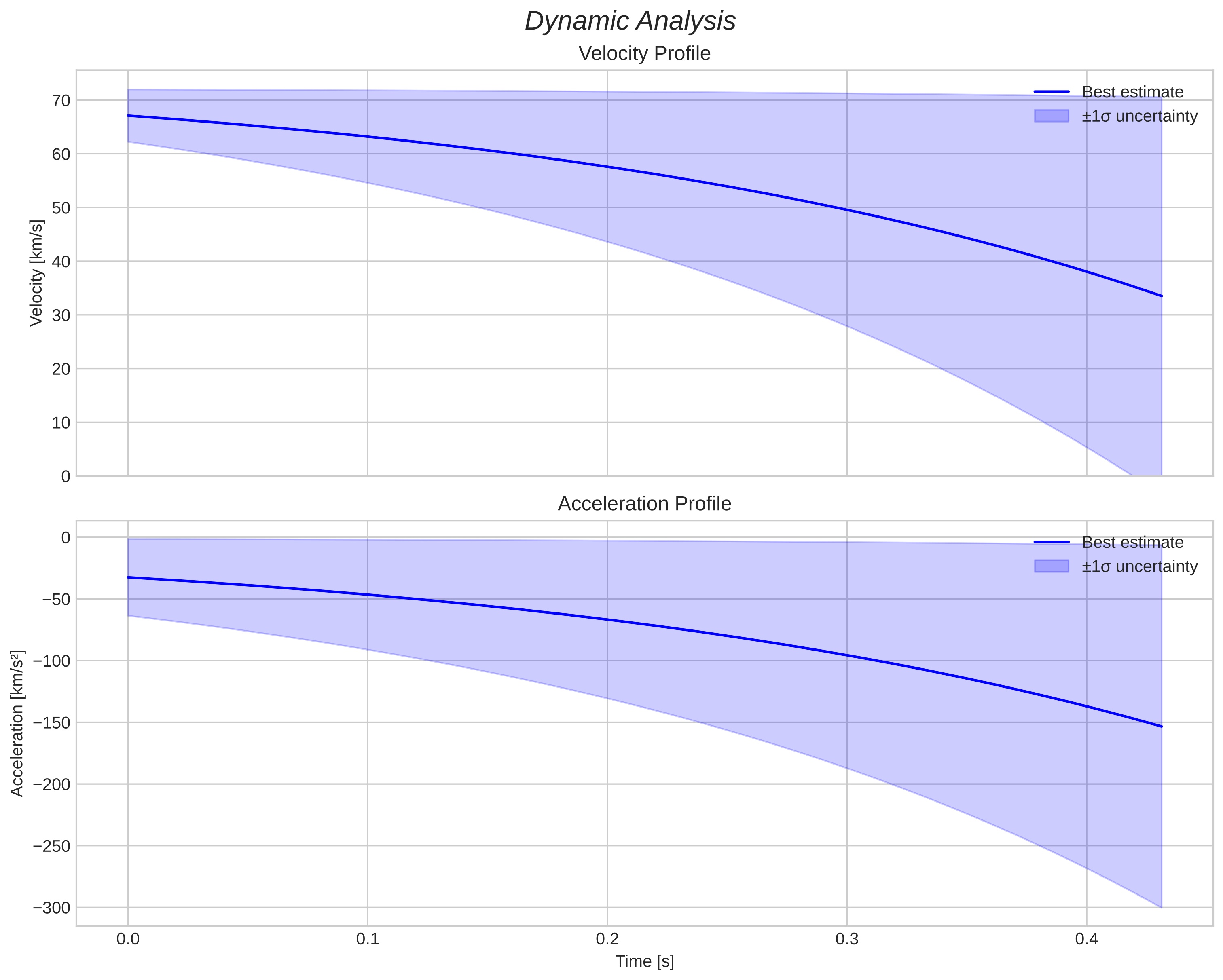 speed and acceleration