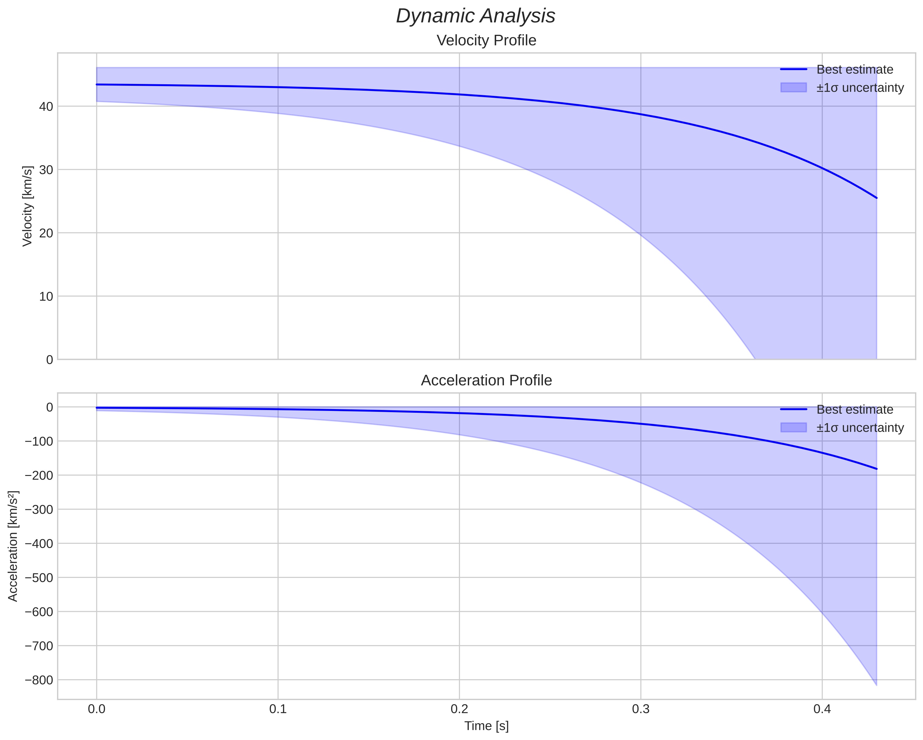 speed and acceleration