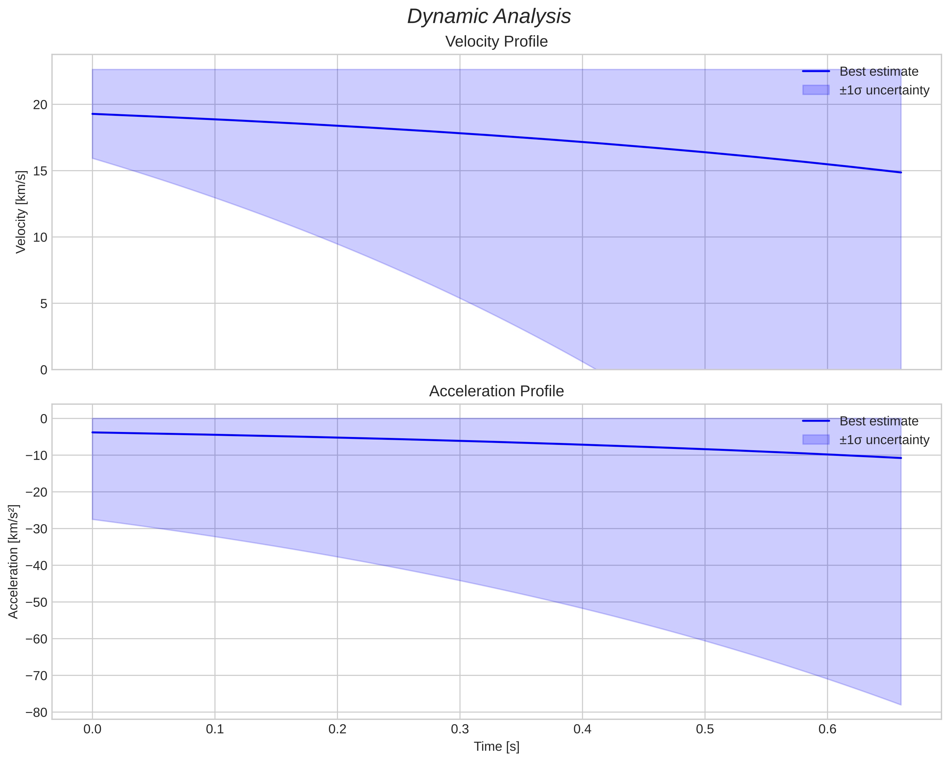 speed and acceleration