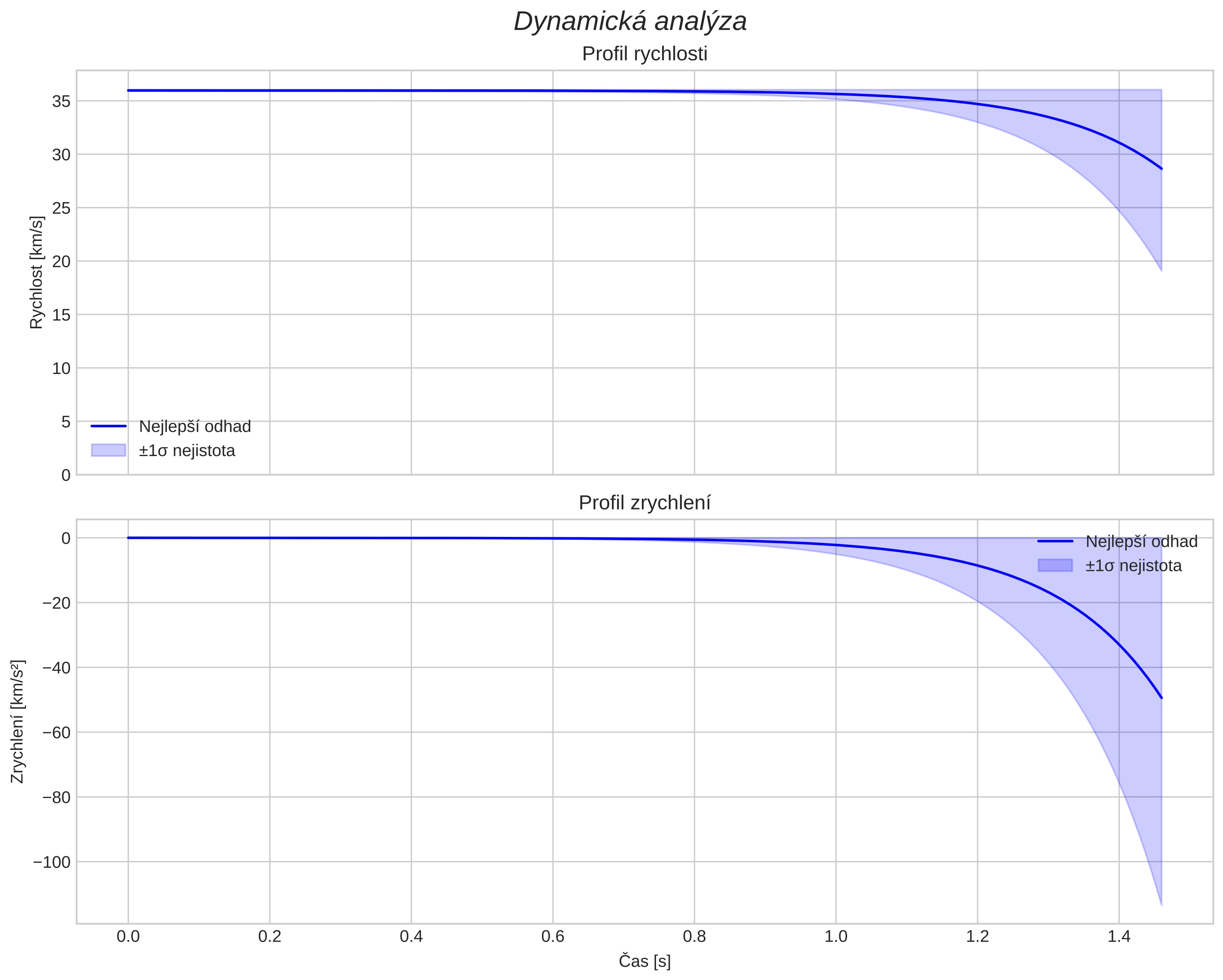 speed and acceleration