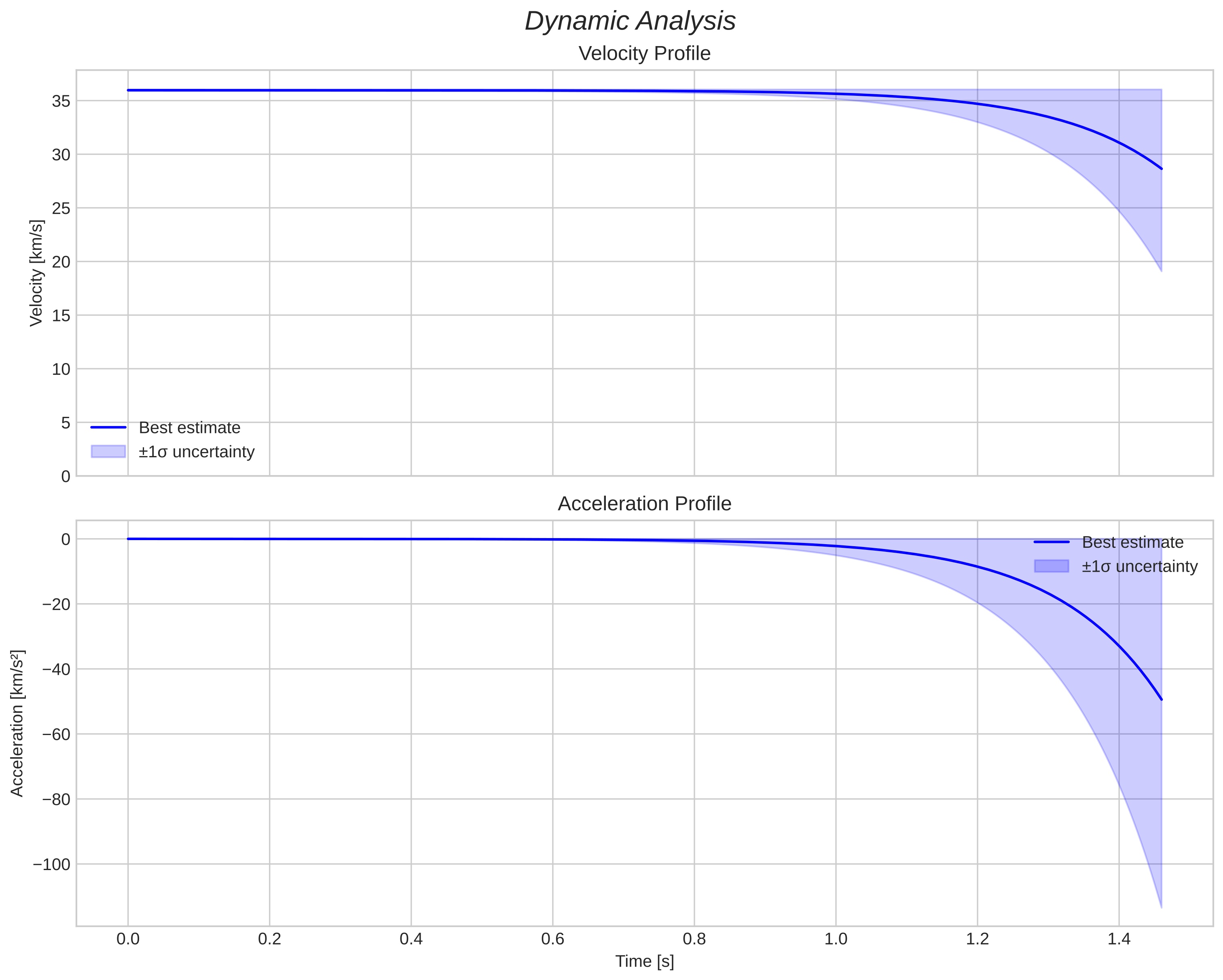 speed and acceleration