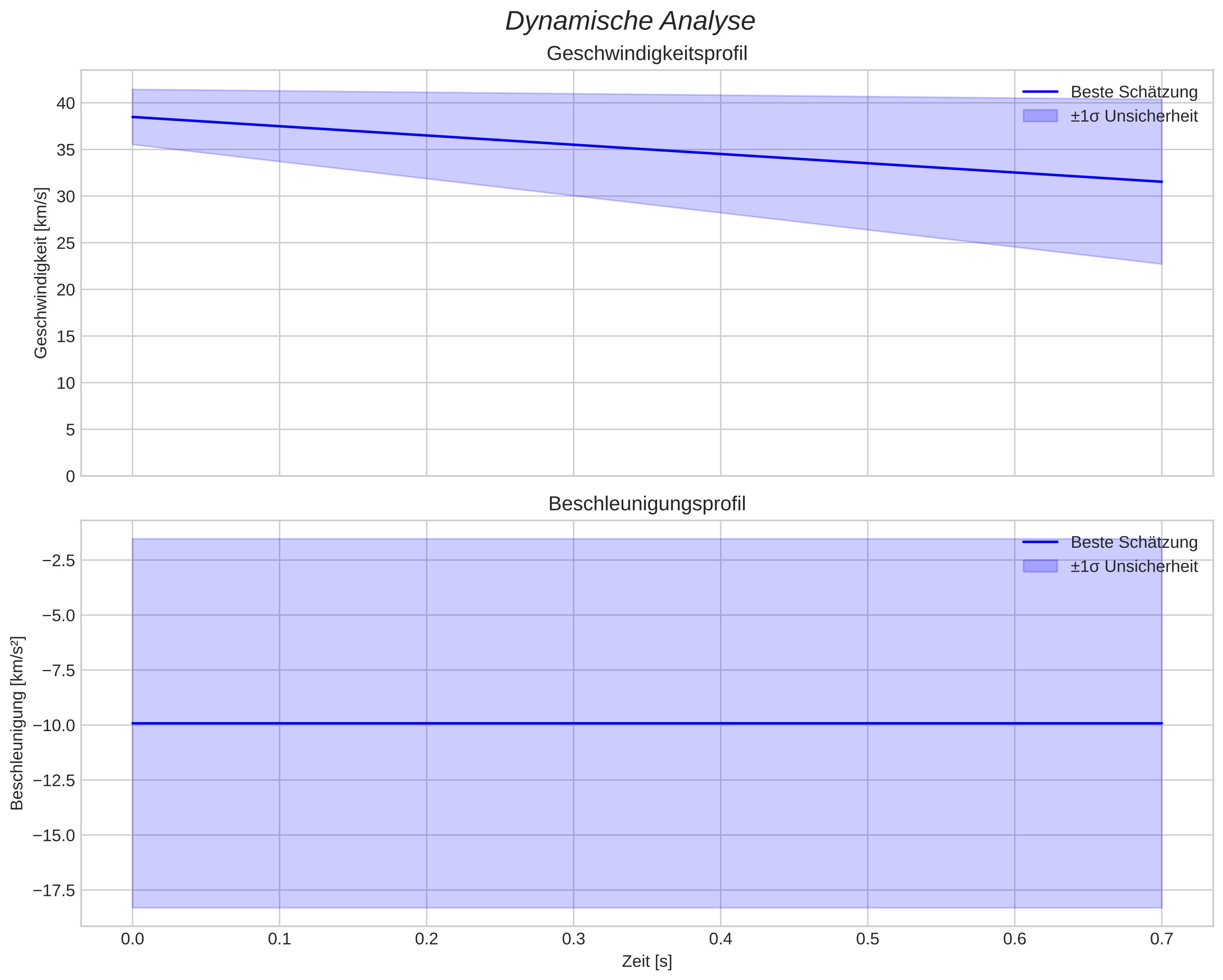 speed and acceleration