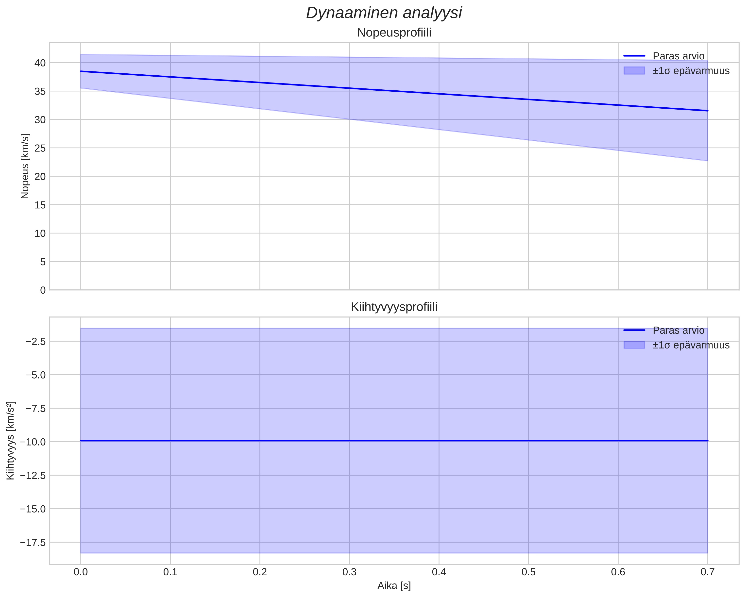 speed and acceleration