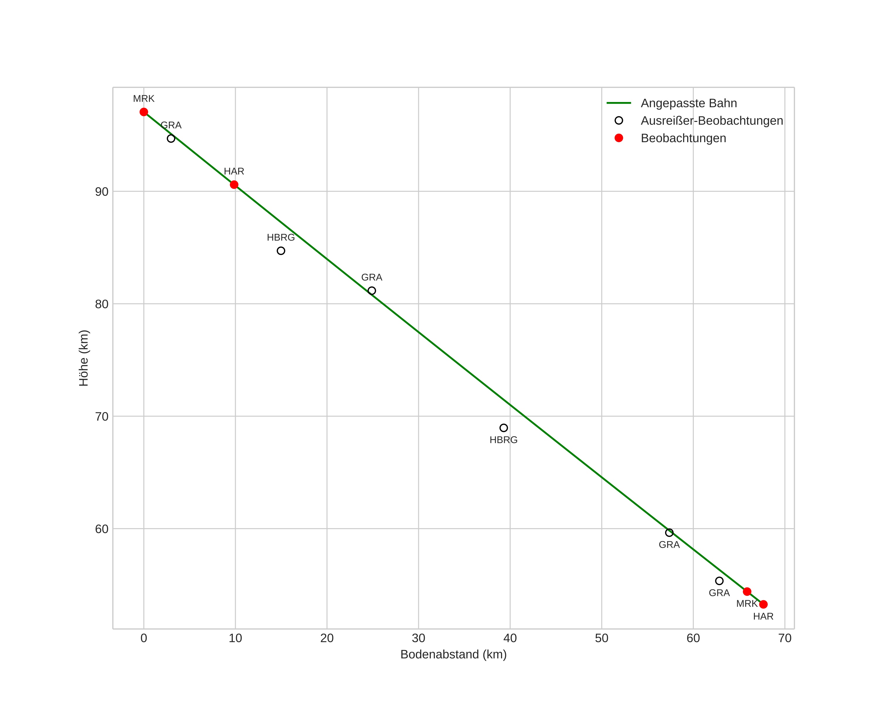 height profile