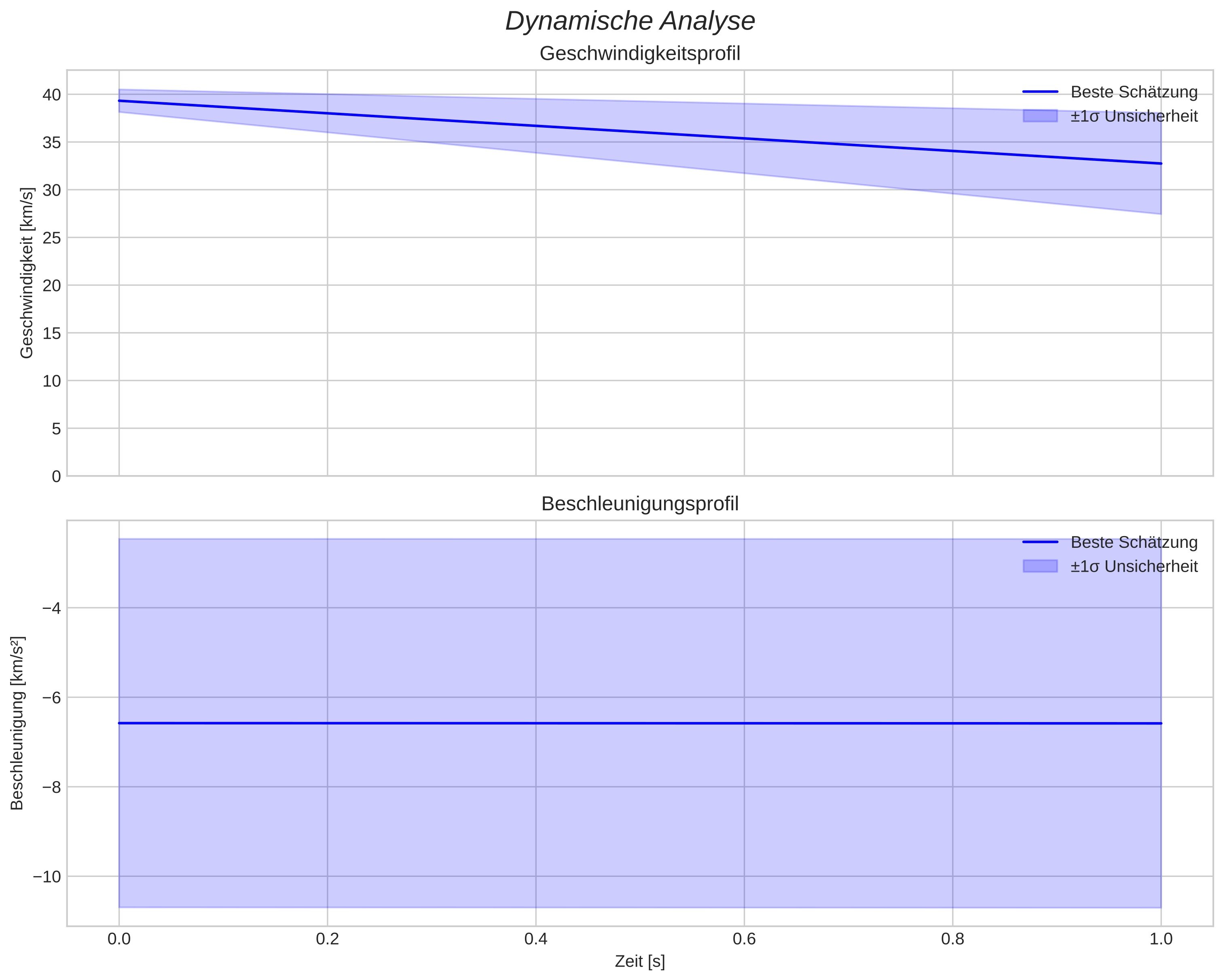 speed and acceleration