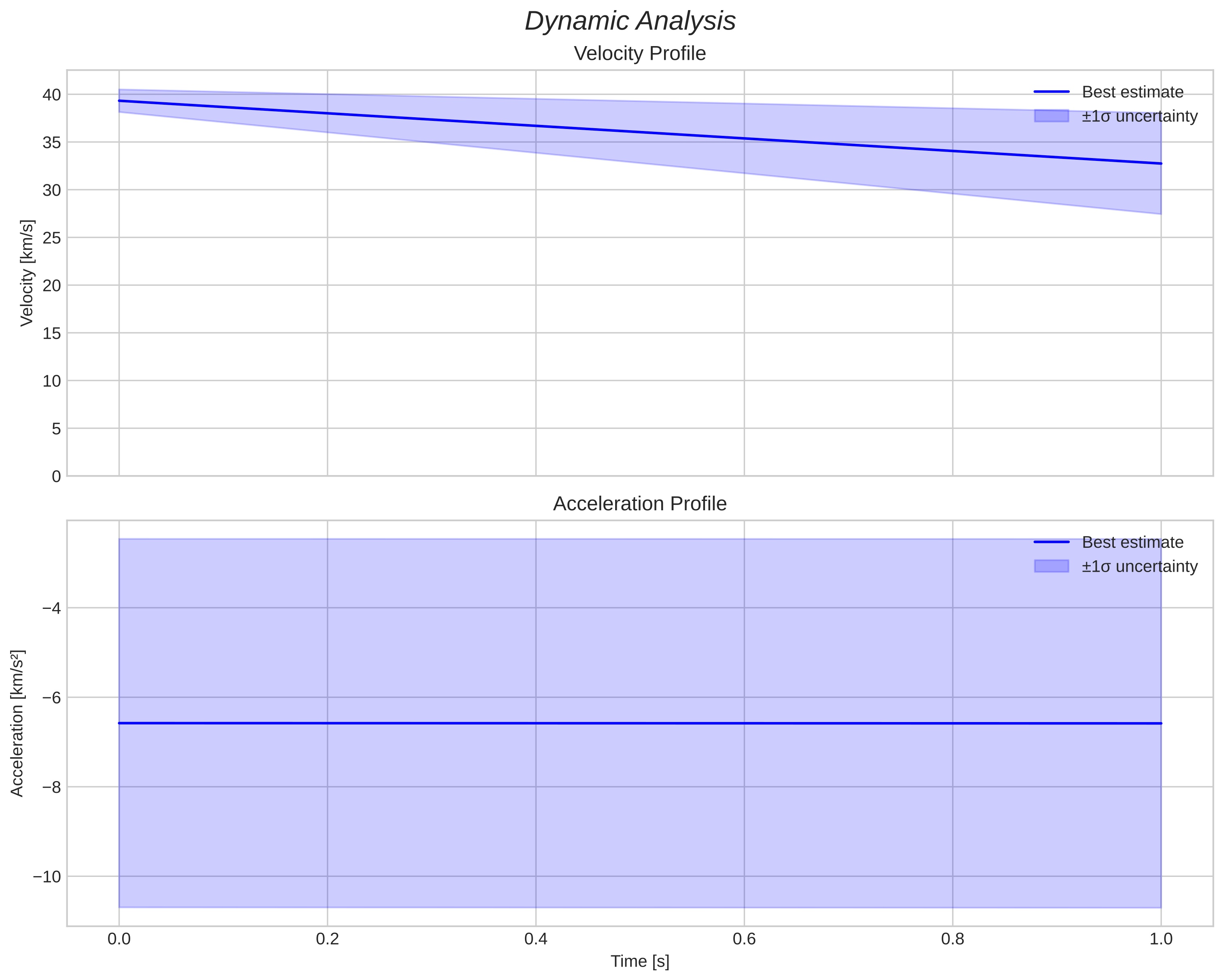 speed and acceleration