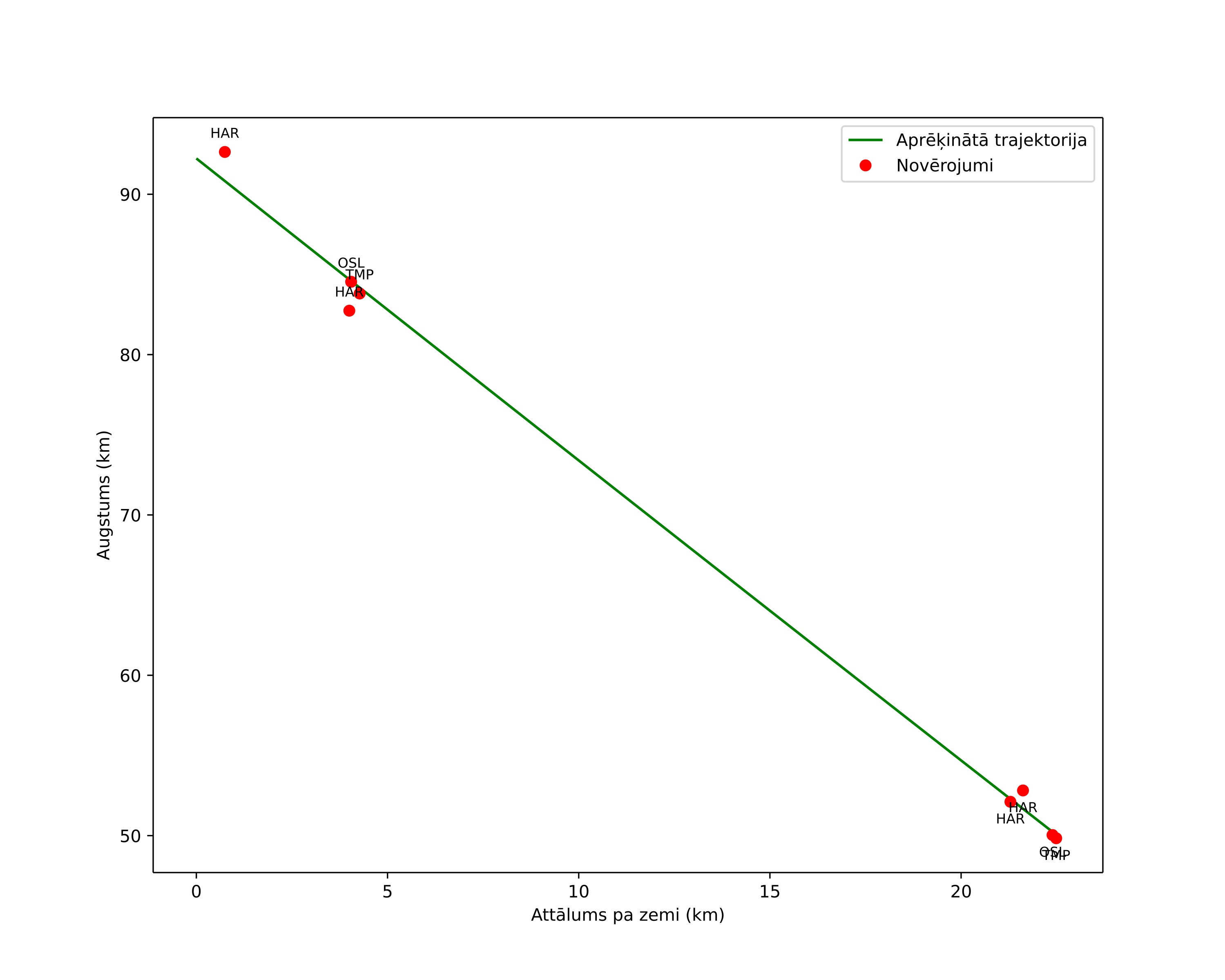 height profile