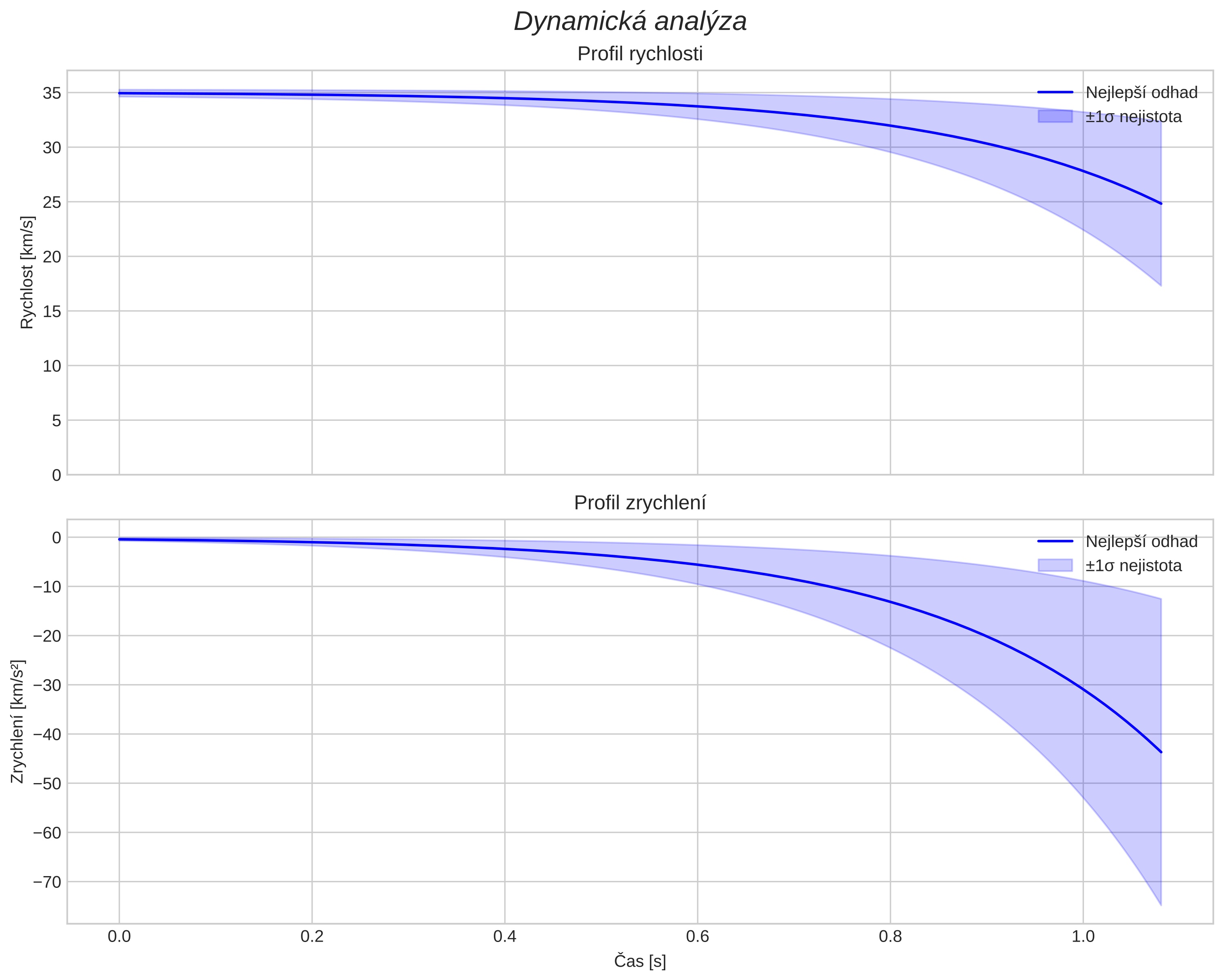 speed and acceleration
