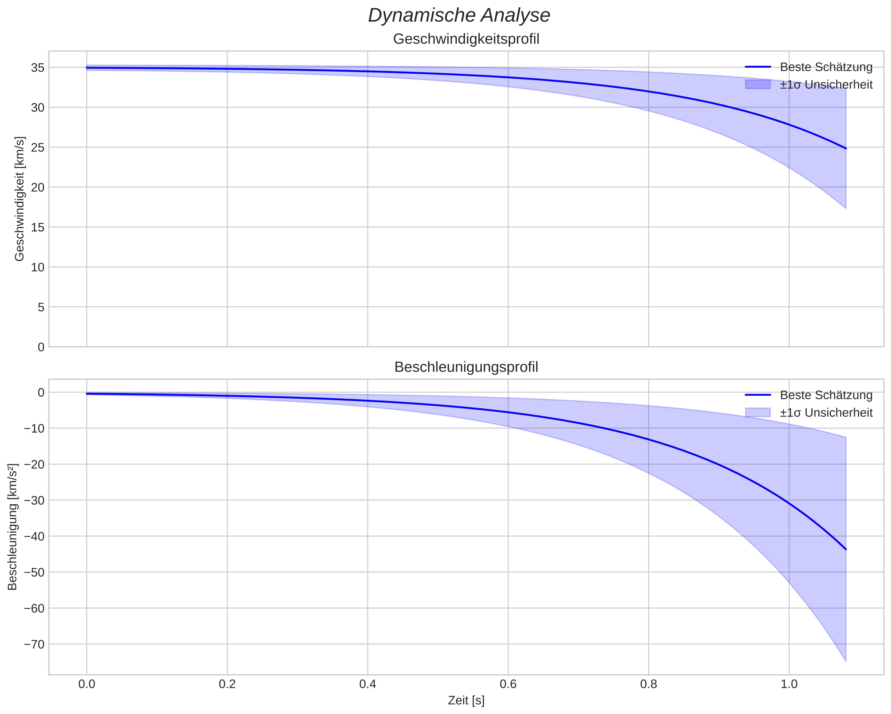 speed and acceleration