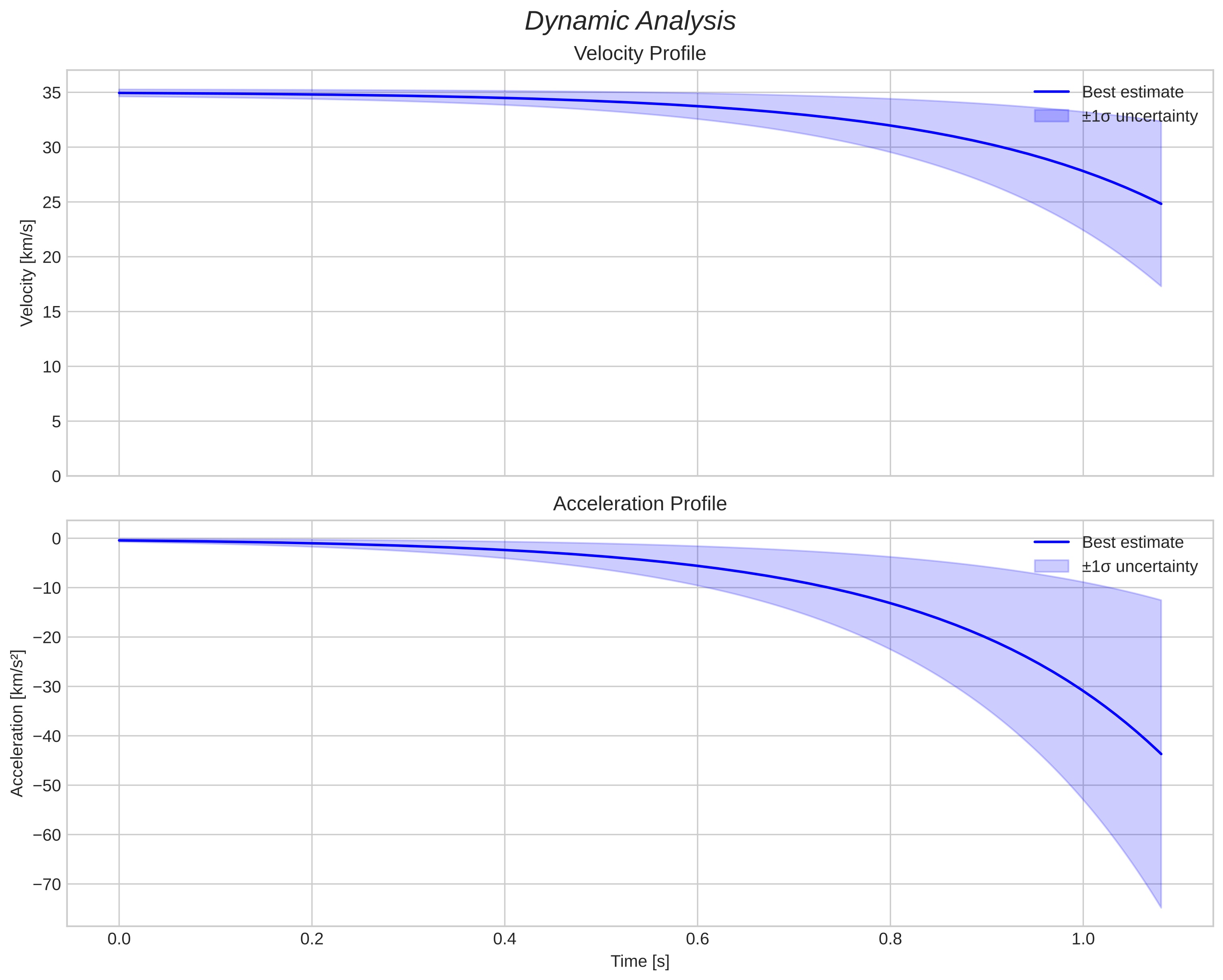 speed and acceleration