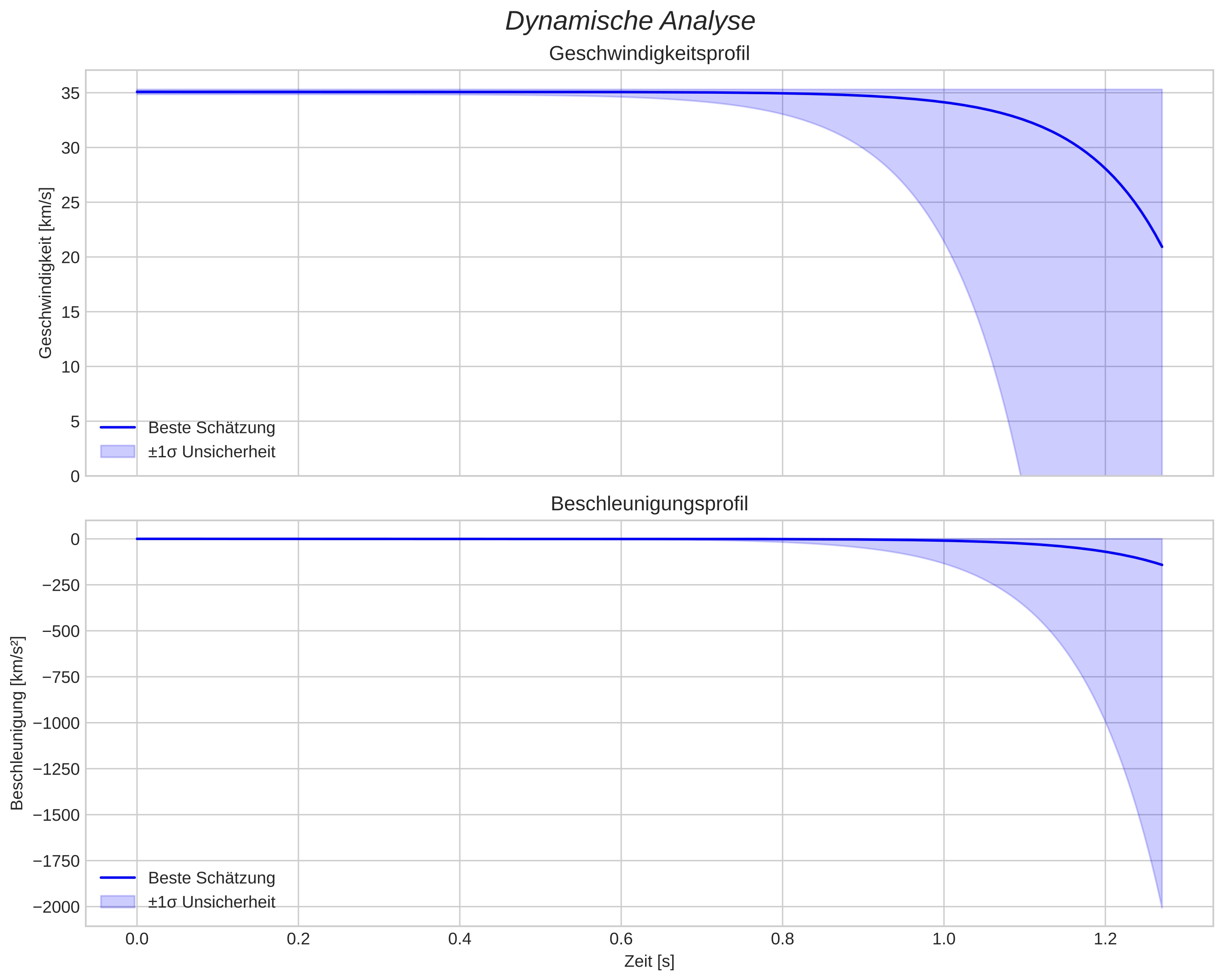 speed and acceleration