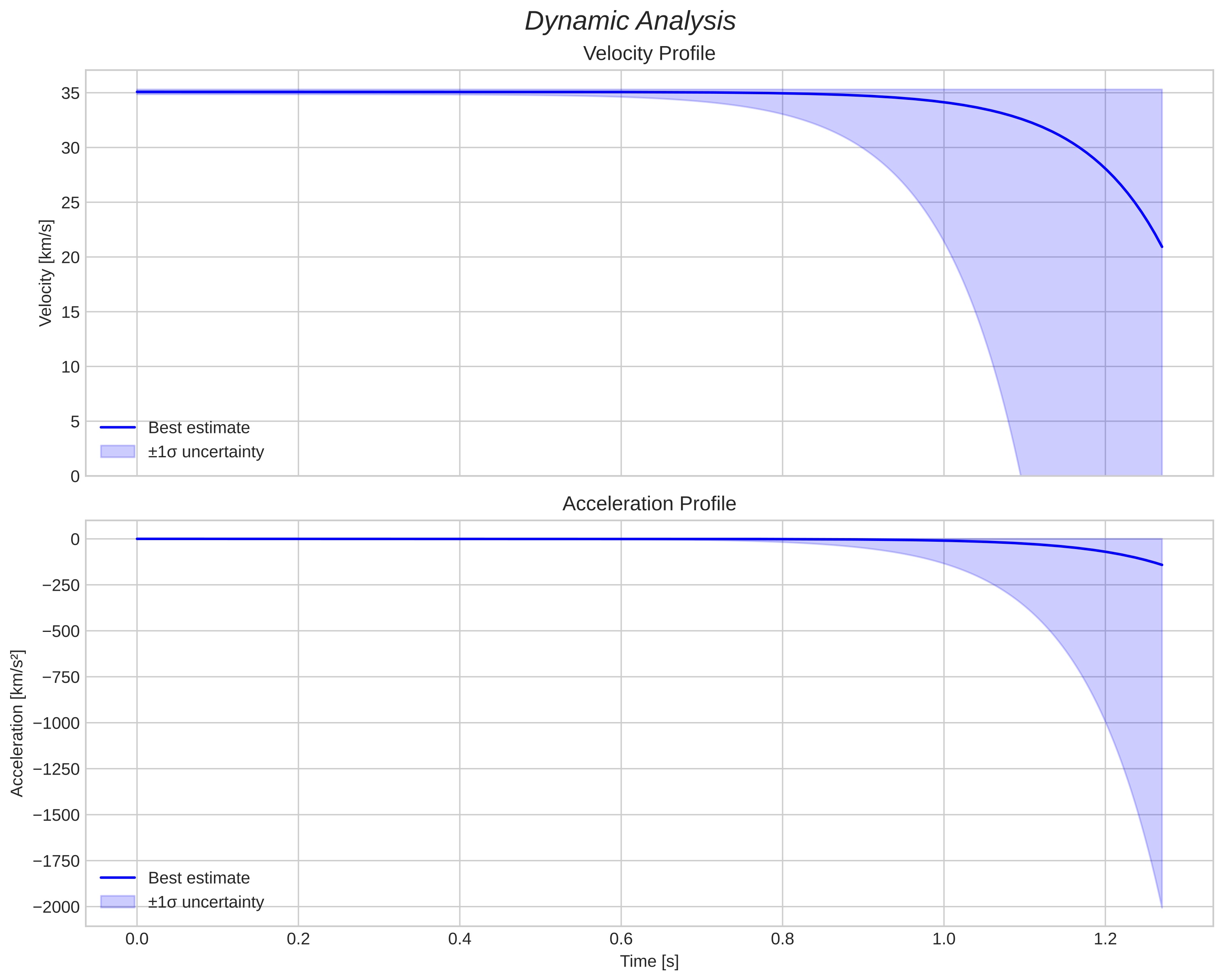 speed and acceleration