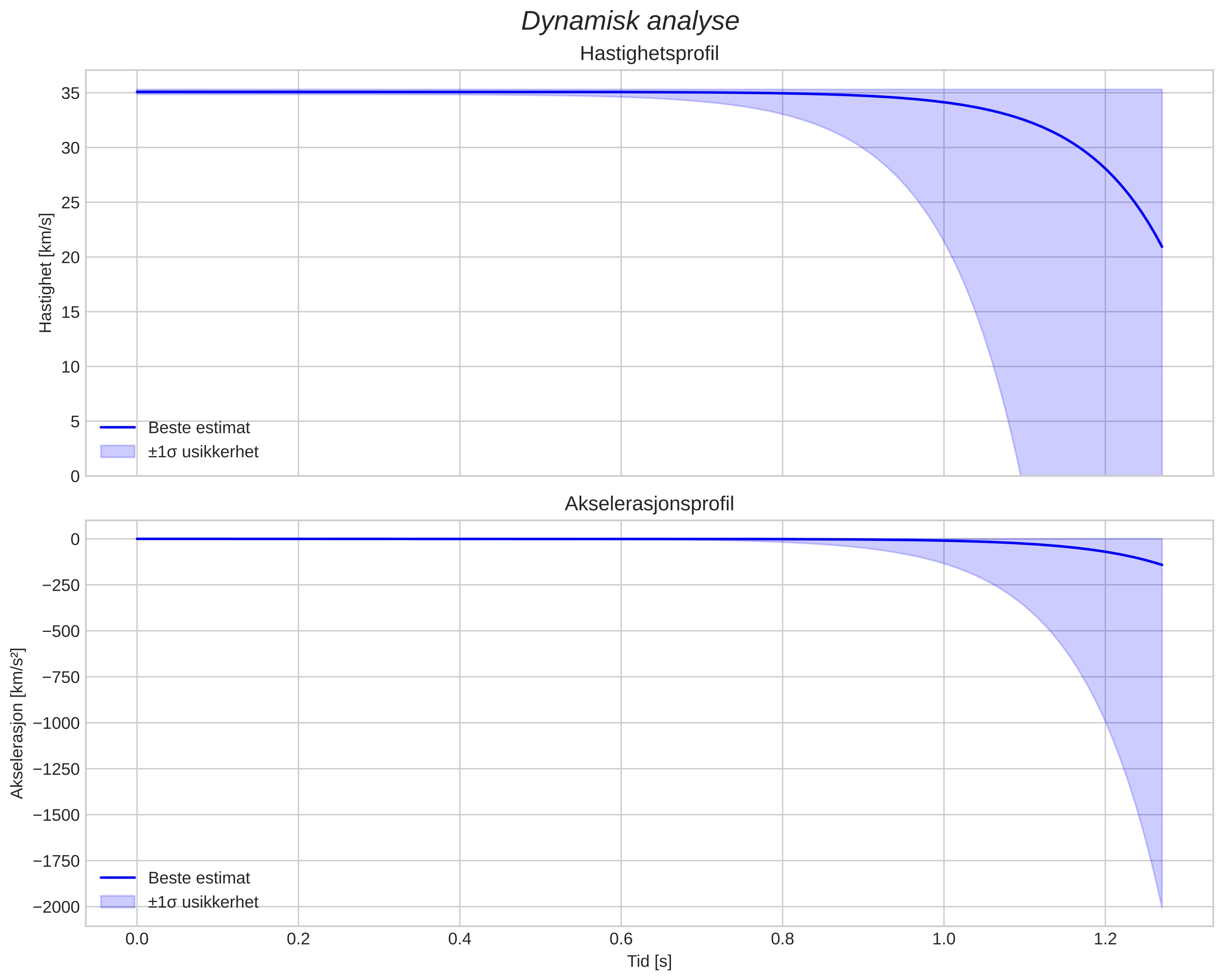 speed and acceleration