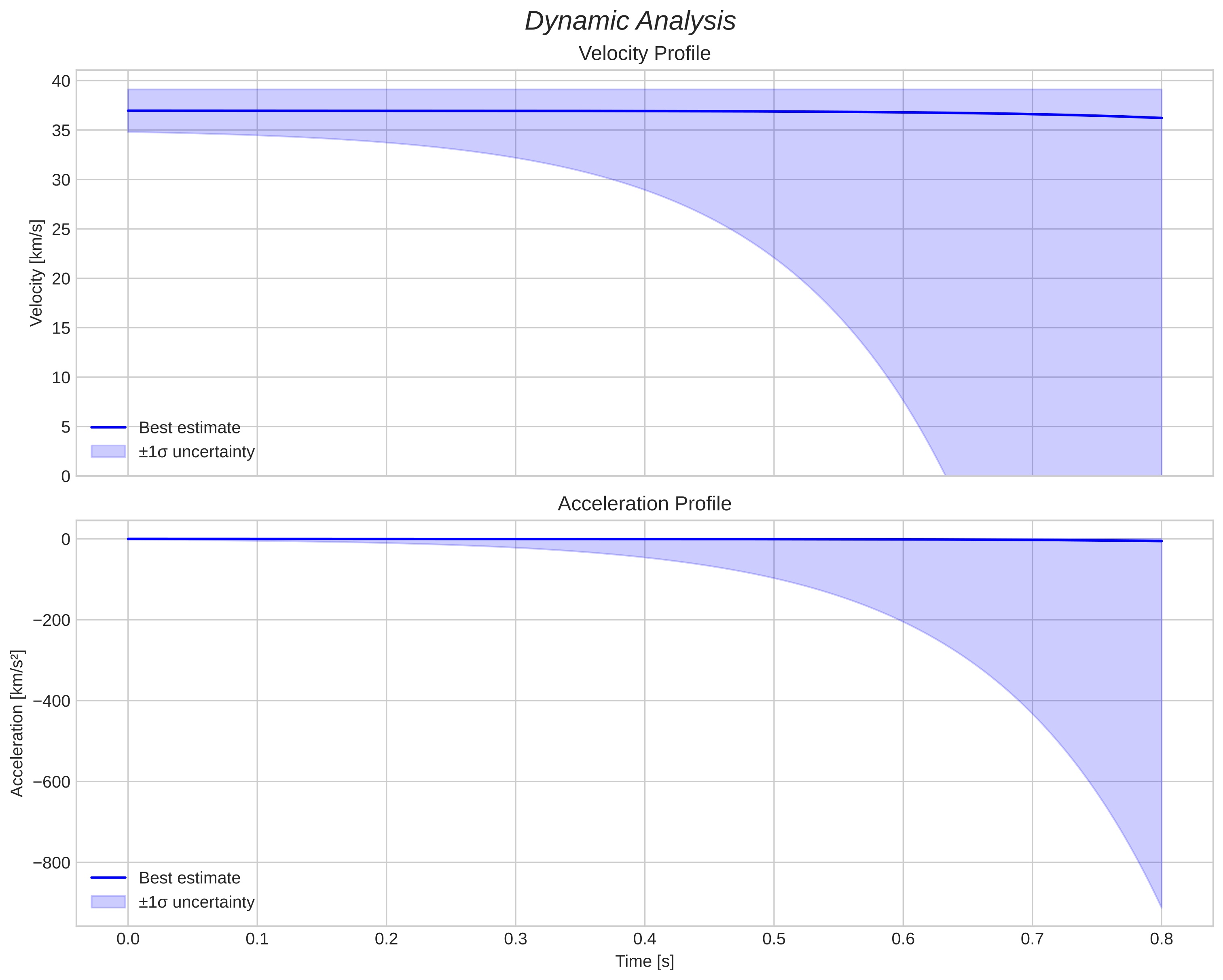 speed and acceleration