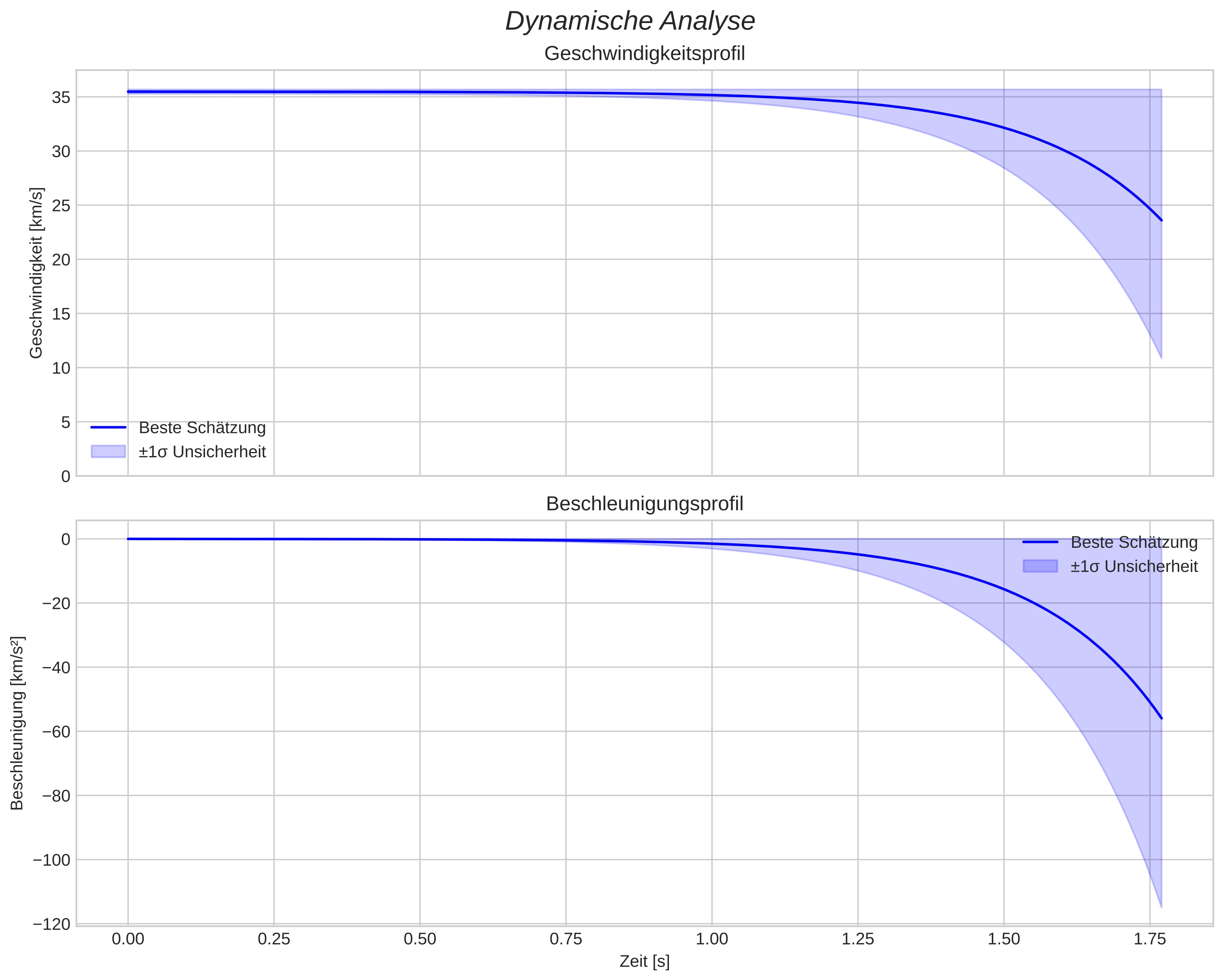 speed and acceleration
